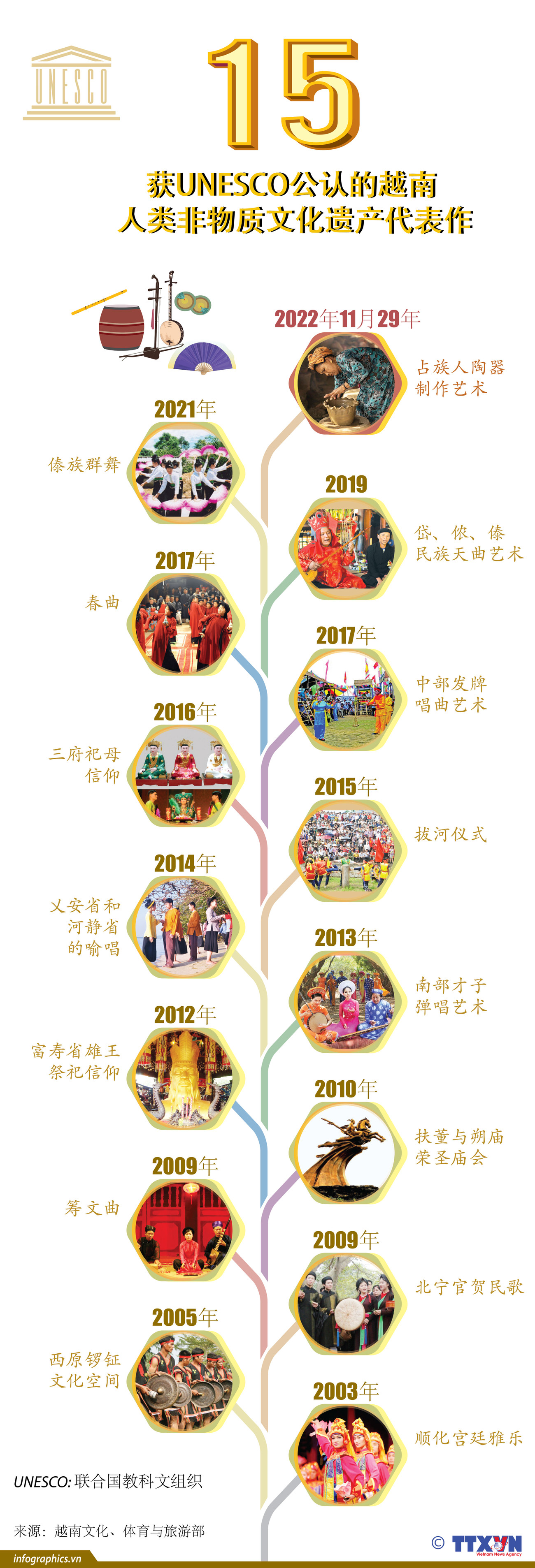 图表新闻：获UNESCO公认的越南人类非物质文化遗产代表作 ảnh 1