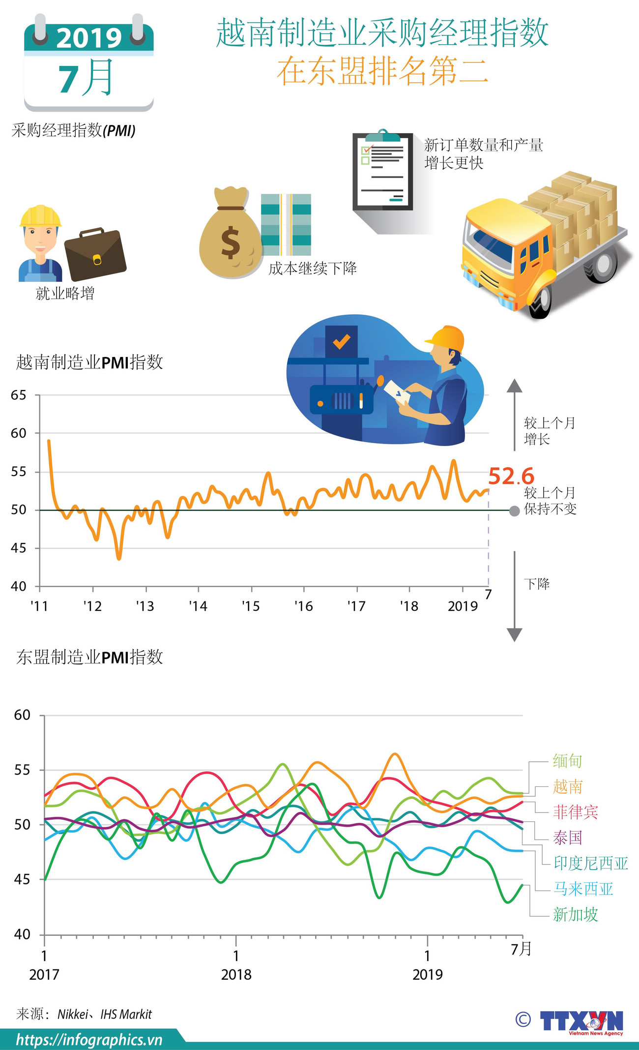 图表新闻：越南制造业采购经理指数 在东盟排名第二 ảnh 1