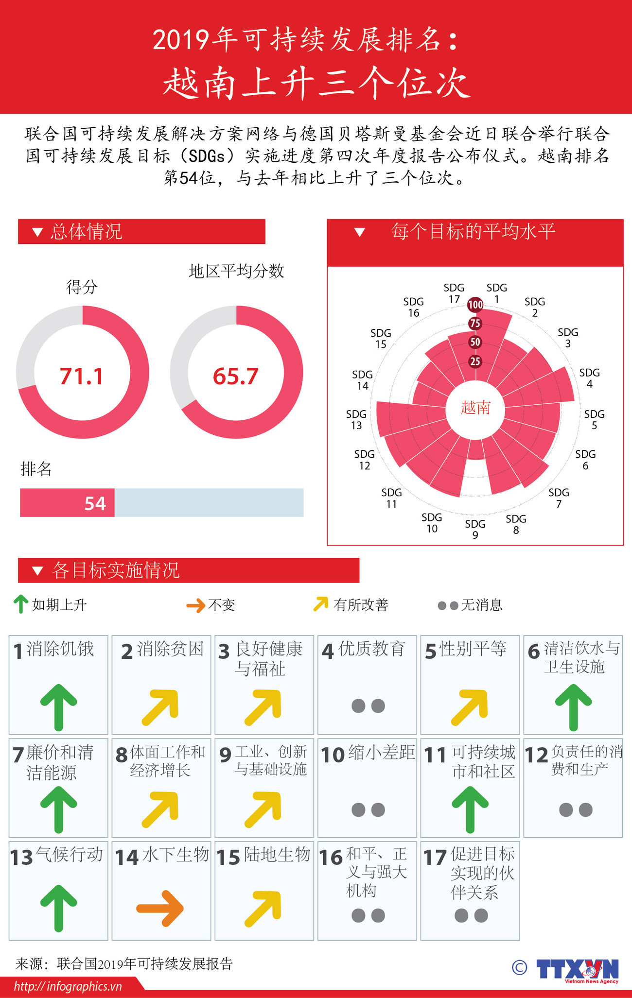 图表新闻：2019年可持续发展排名： 越南上升三个位次 ảnh 1