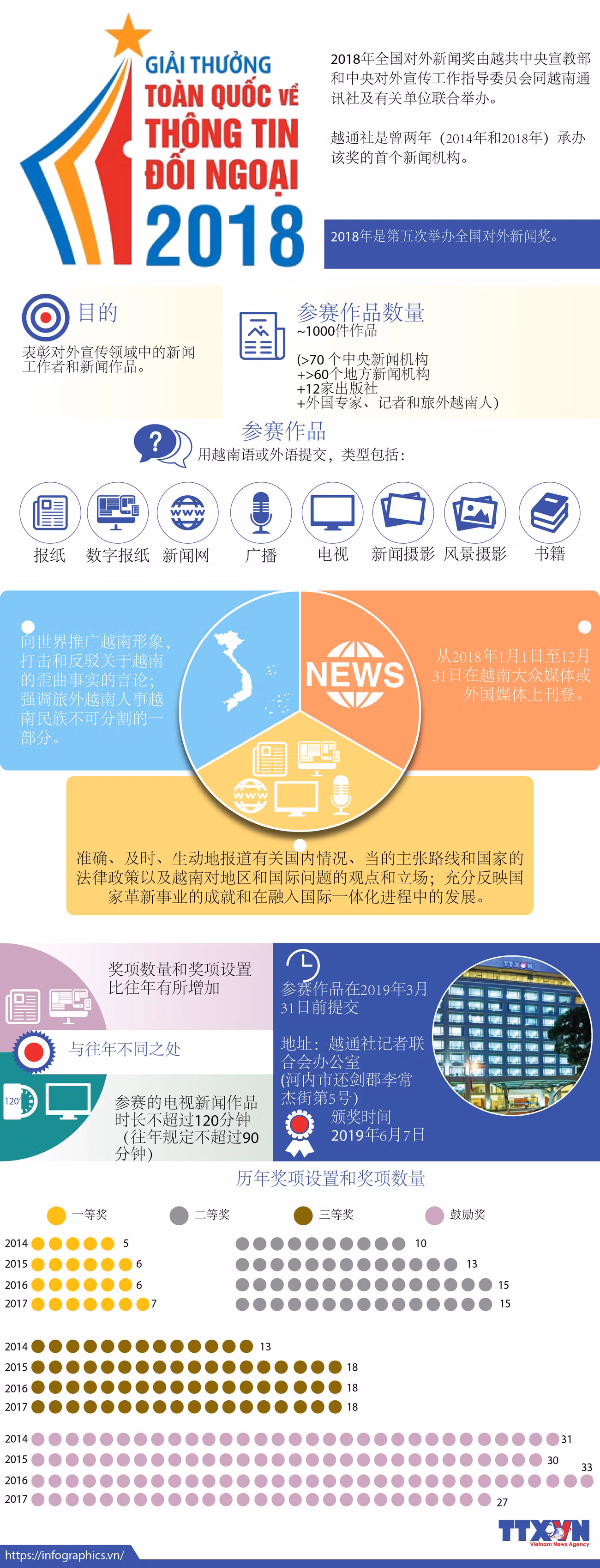 图表新闻：2018年全国对外新闻奖 ảnh 1