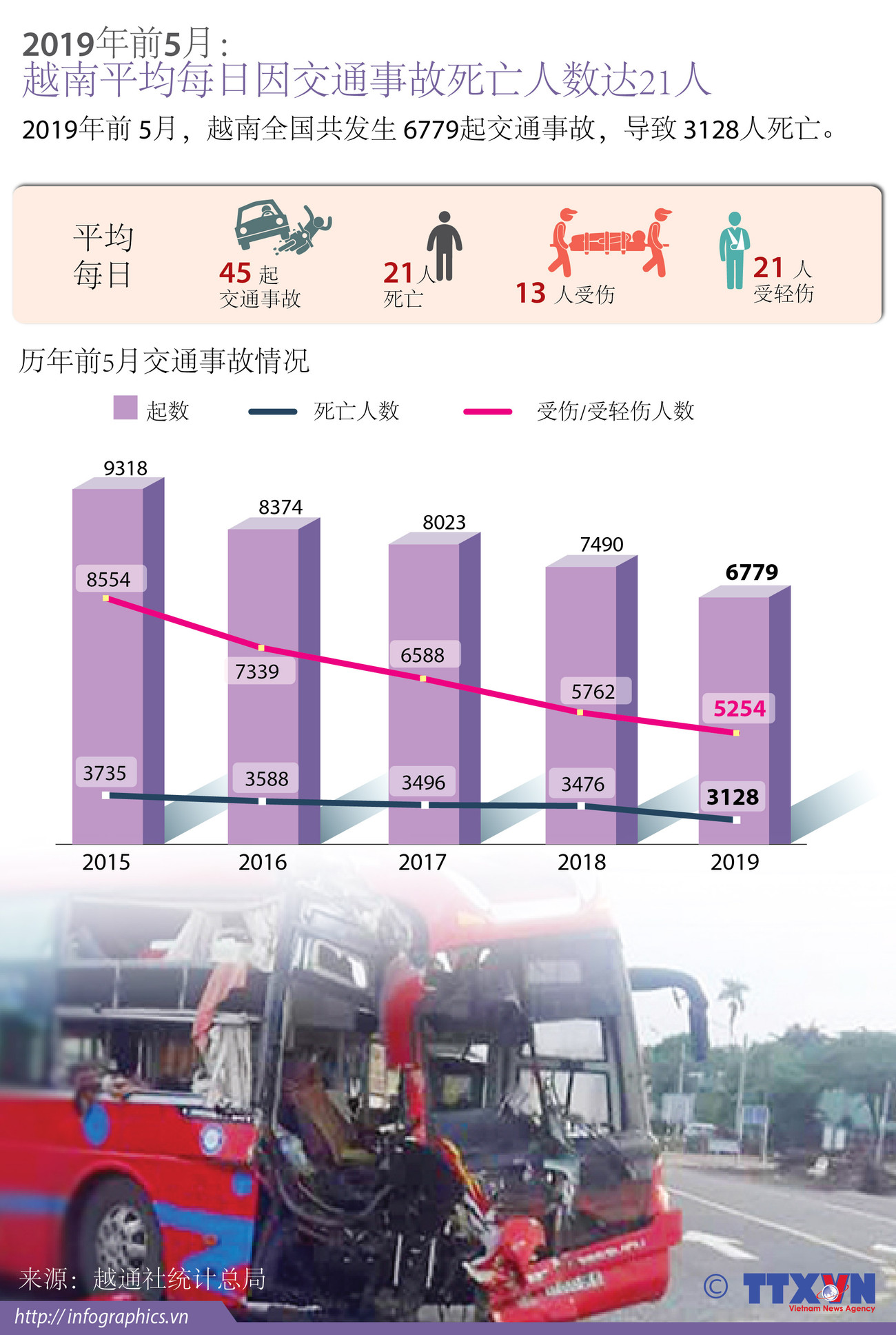 图表新闻：2019年前5月越南平均每日因交通事故死亡人数达21人 ảnh 1