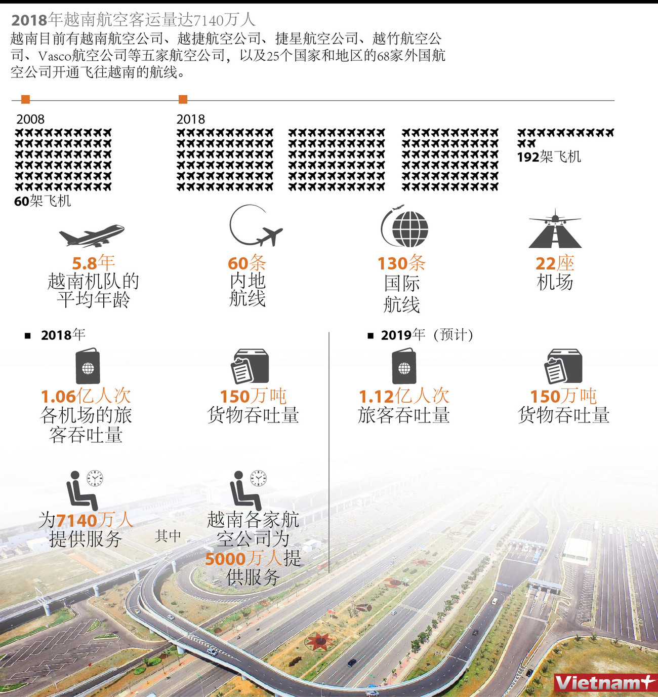 图表新闻：2018年越南航空客运量达7140万人 ảnh 1