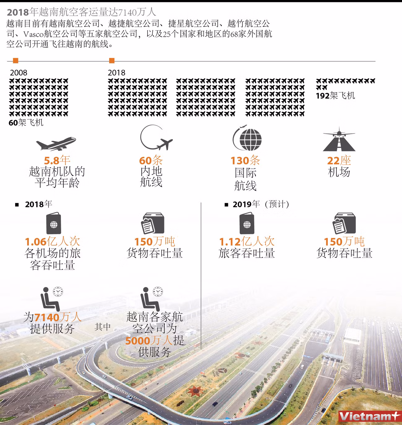 图表新闻：2018年越南航空客运量达7140万人 ảnh 1
