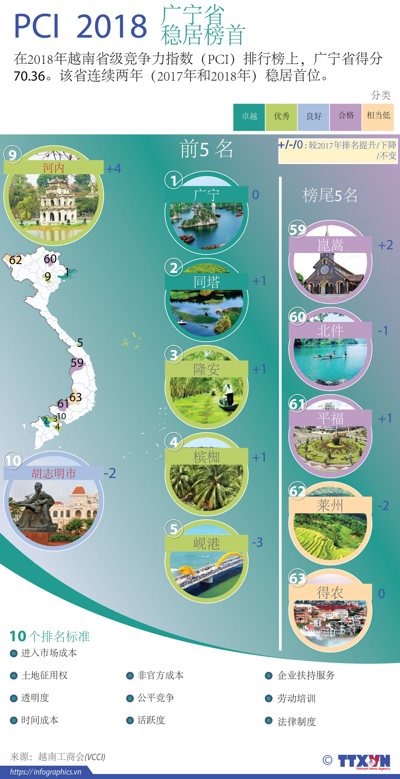 图表新闻：PCI 2018 广宁省稳居榜首 ảnh 1
