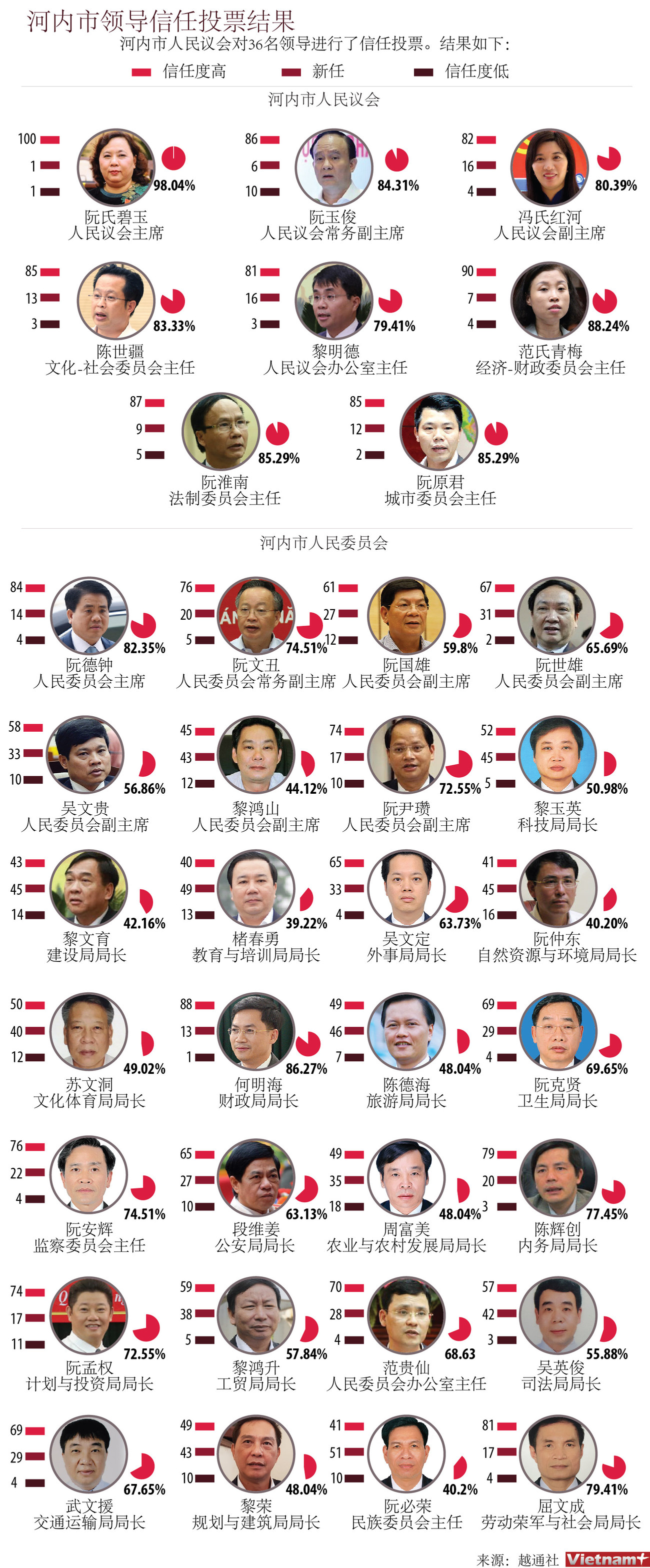 图表新闻：河内市领导信任投票结果 ảnh 1