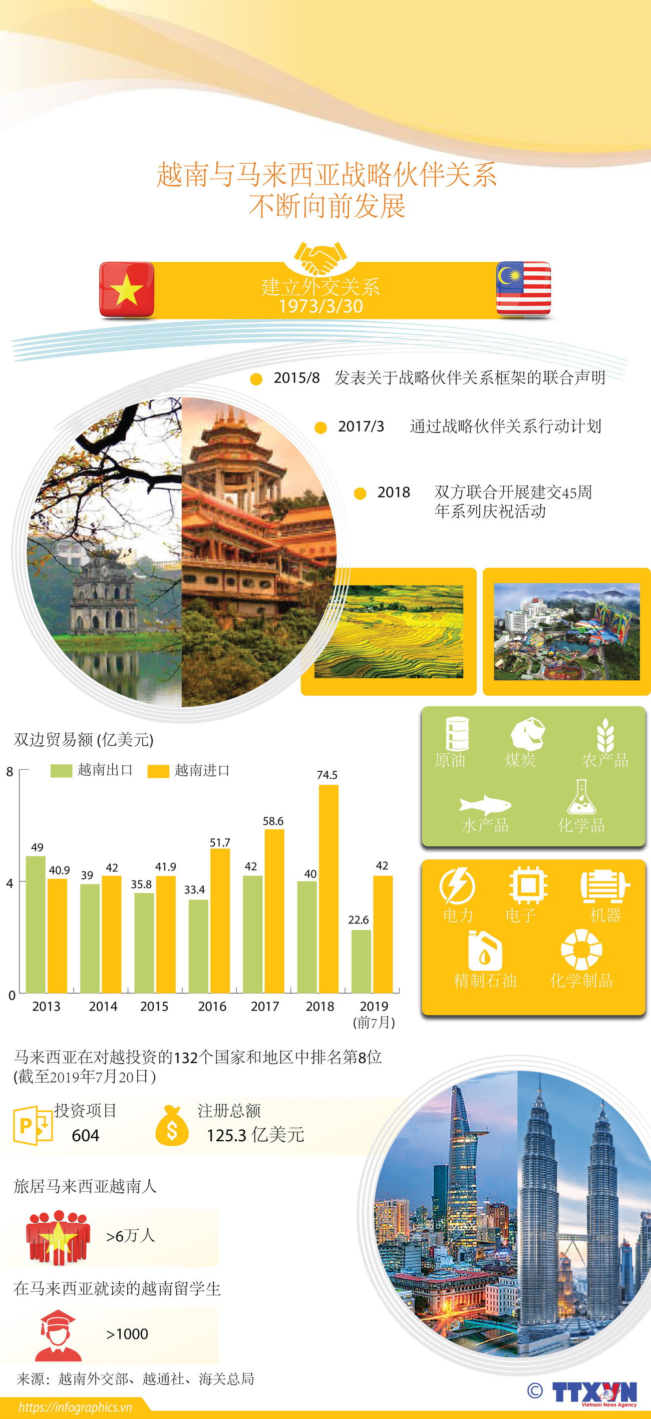 图表新闻：越南与马来西亚战略伙伴关系不断向前发展 ảnh 1