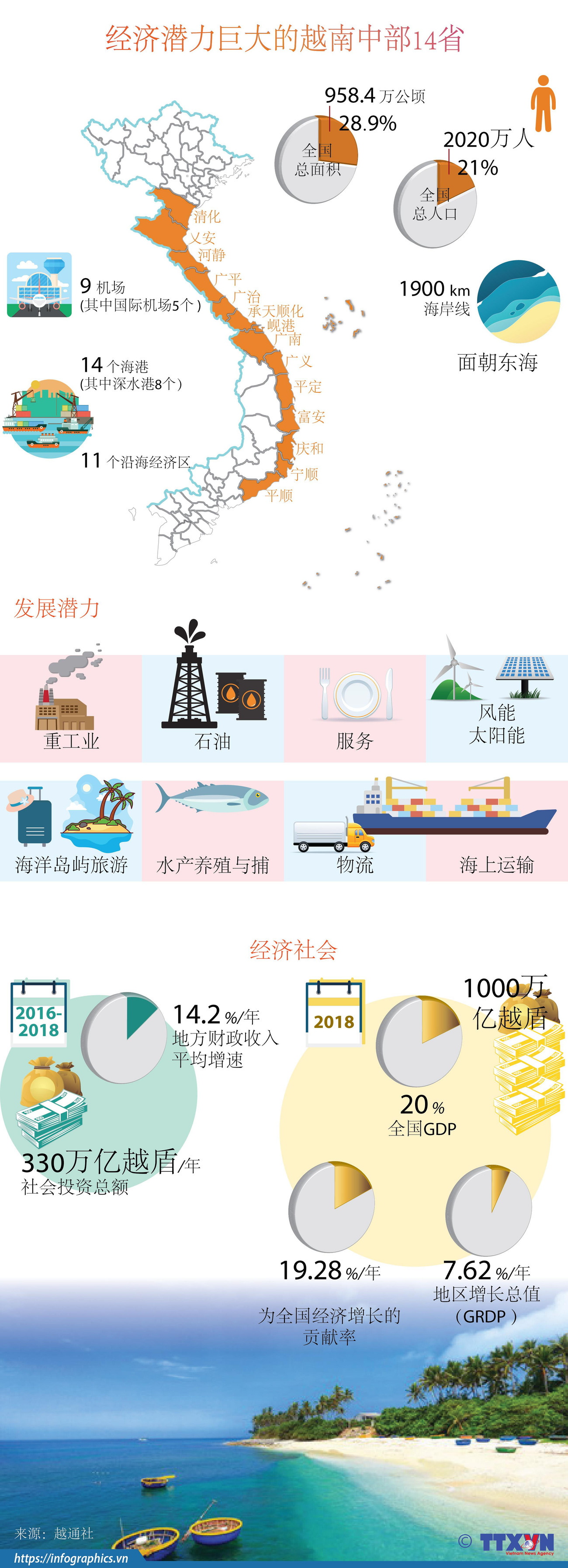 图表新闻：经济潜力巨大的越南中部14省 ảnh 1