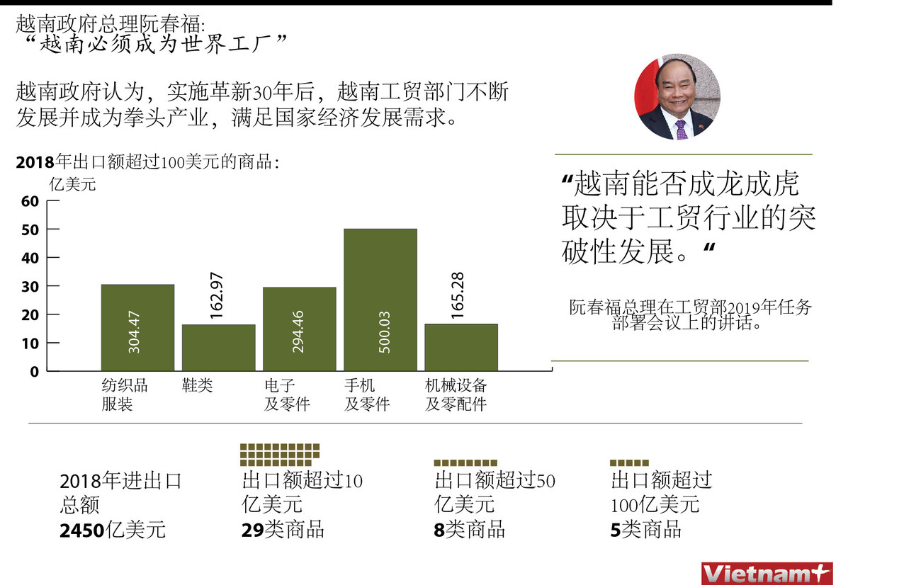 图表新闻：越南政府总理阮春福： “越南必须成为世界工厂” ảnh 1