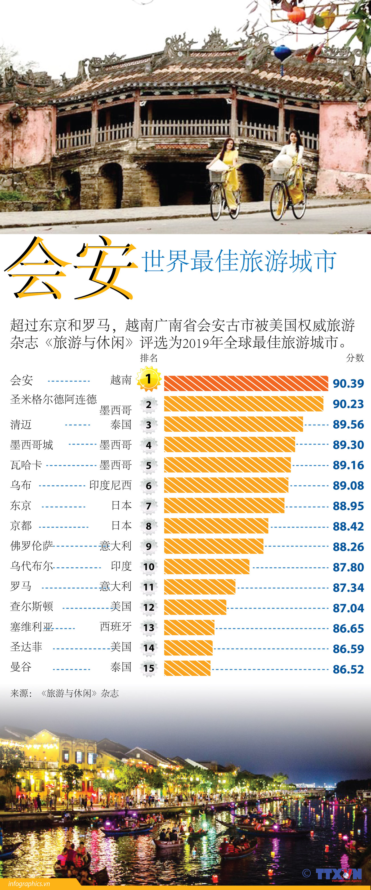 图表新闻：会安——世界最佳旅游城市 ảnh 1