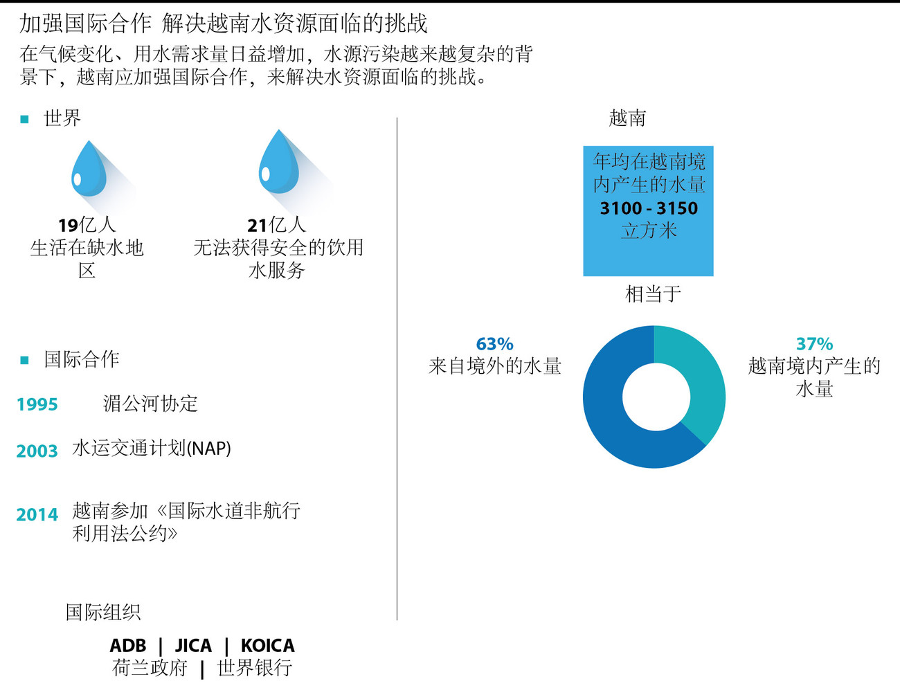 图表新闻：加强国际合作 解决越南水资源面临的挑战 ảnh 1