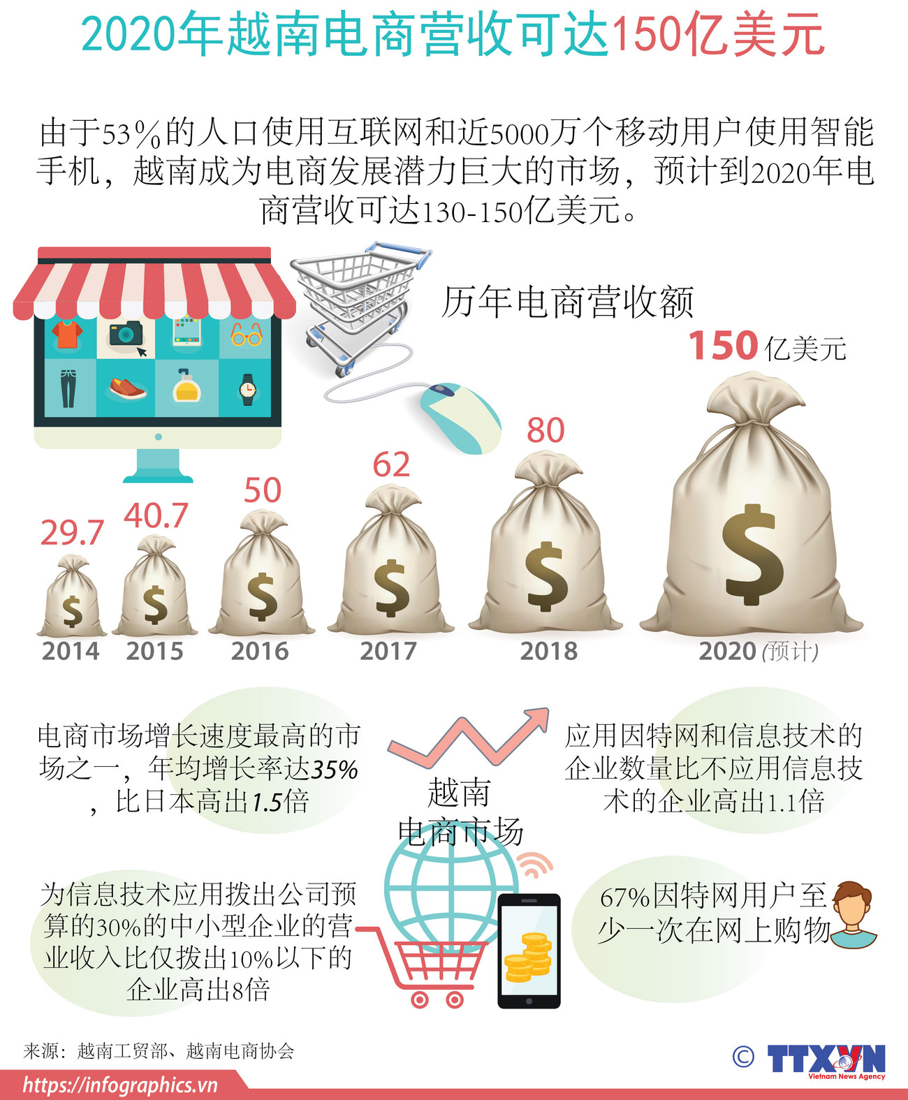 图表新闻：2020年越南电商营收可达150亿美元 ảnh 1