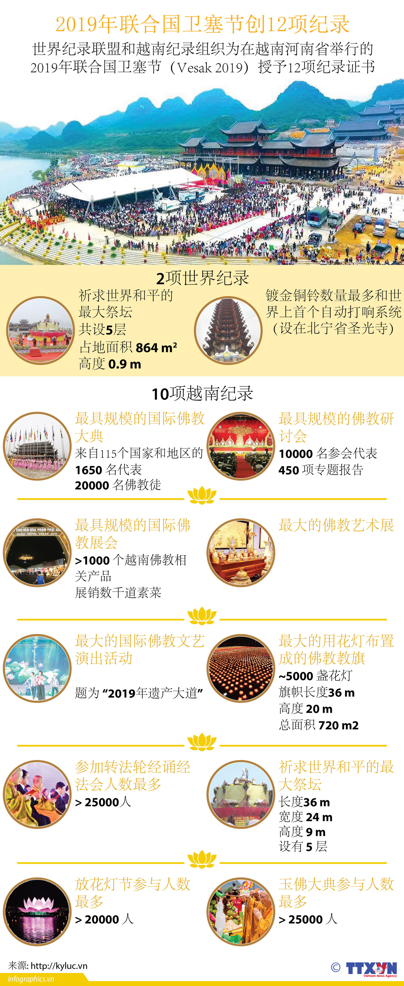 图表新闻：2019年联合国卫塞节创12项纪录 ảnh 1