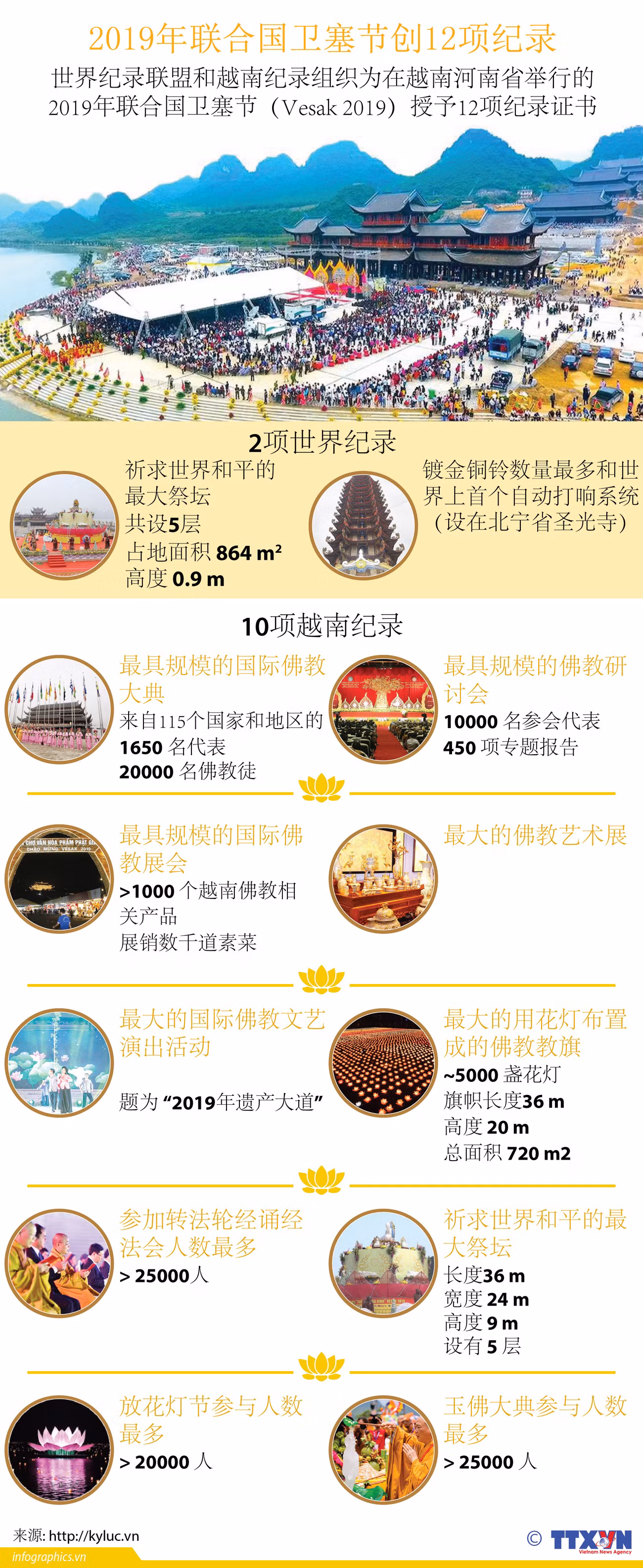 图表新闻：2019年联合国卫塞节创12项纪录 ảnh 1