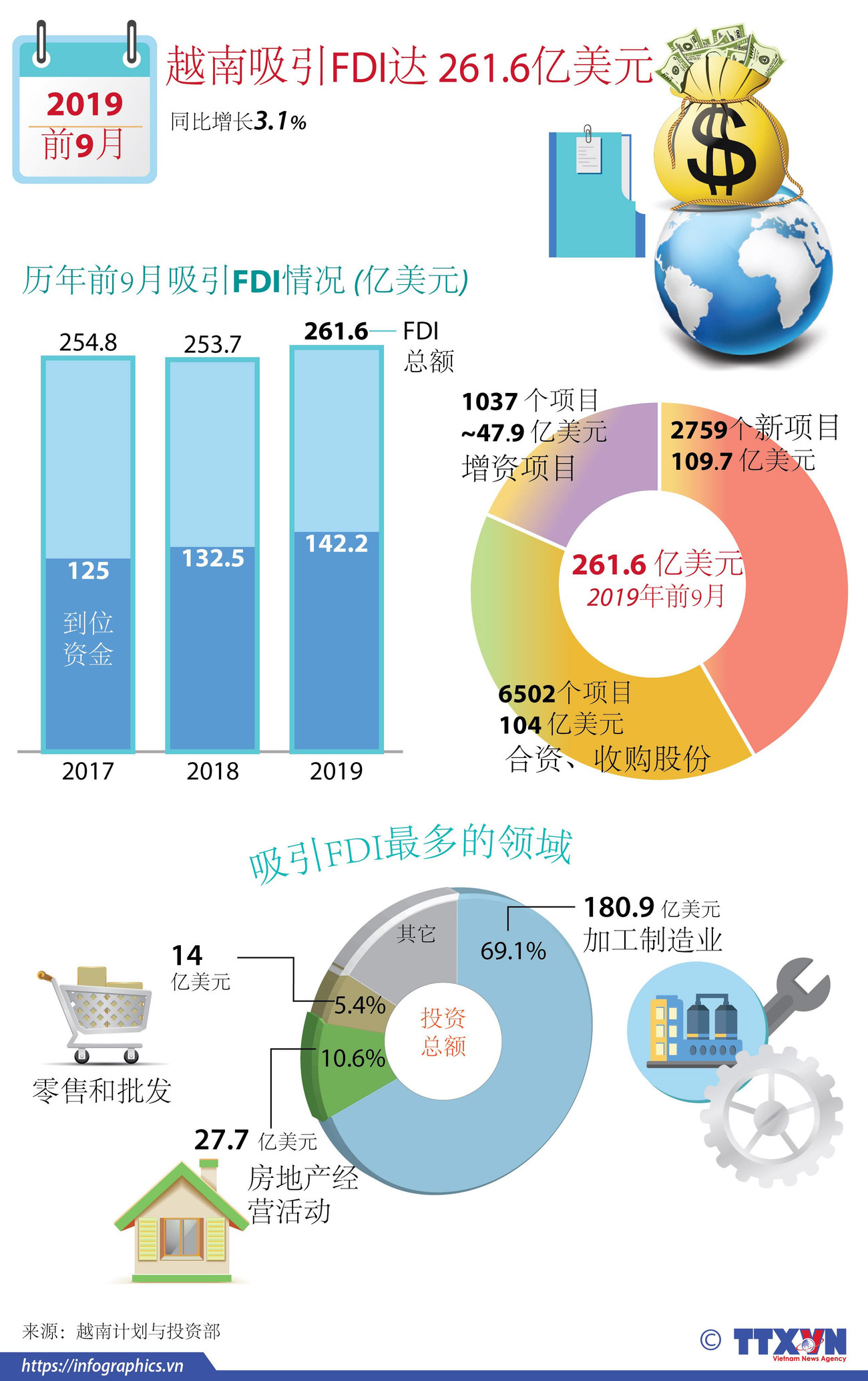 图表新闻：越南吸引FDI达 261.6亿美元 ảnh 1