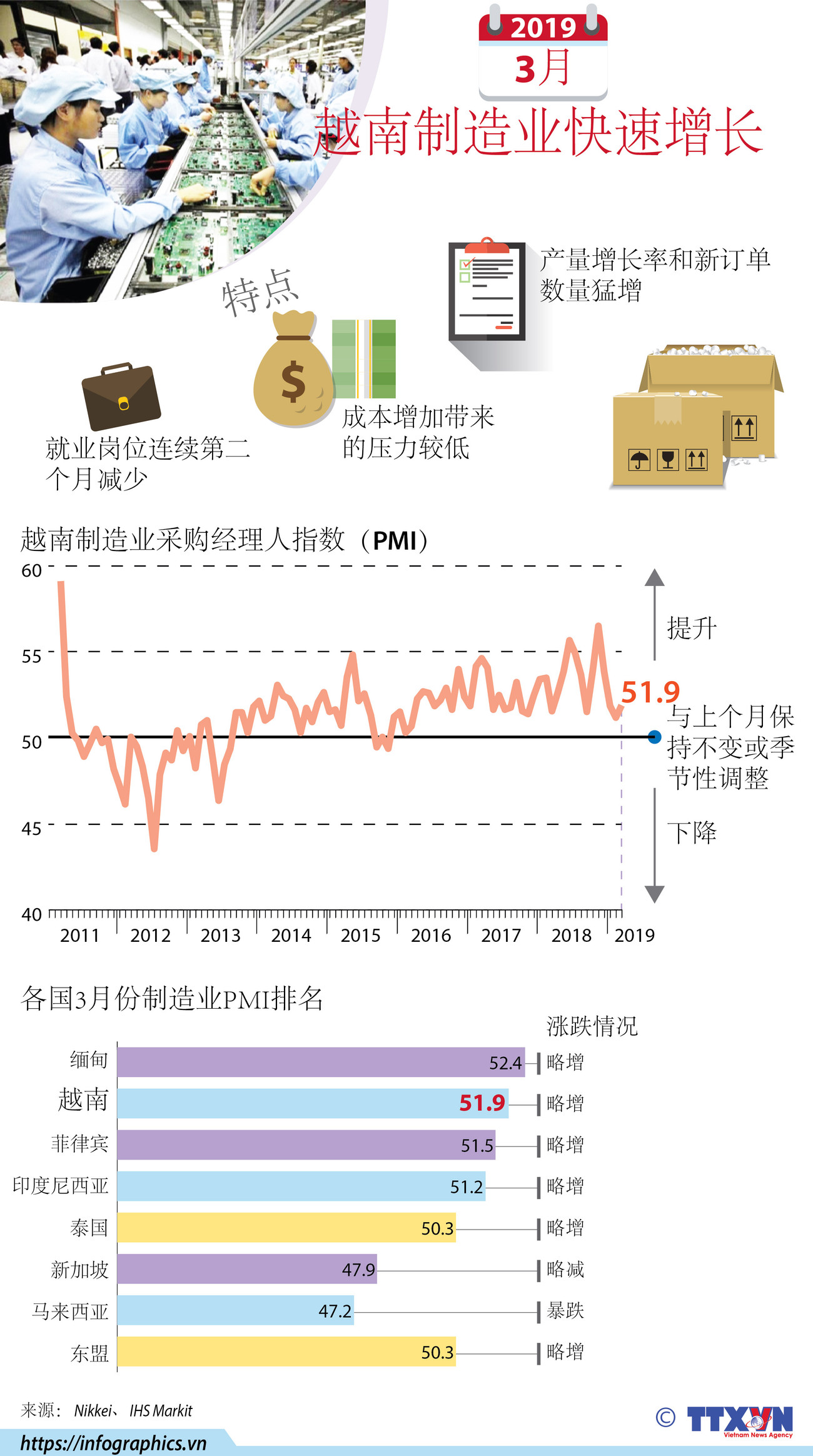 图表新闻：2019年3月越南制造业快速增长 ảnh 1