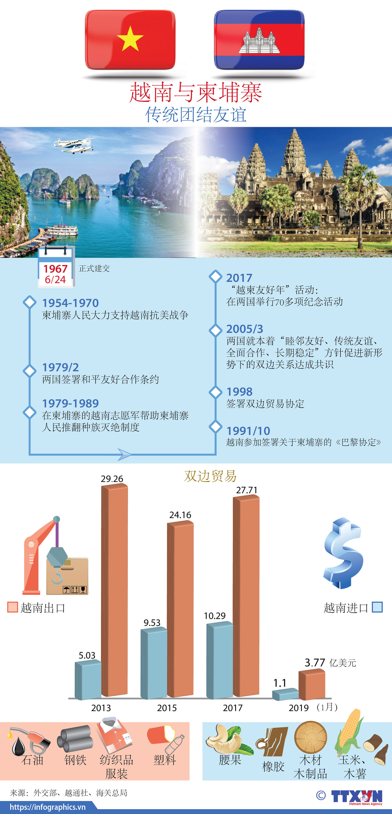 图表新闻：越南与柬埔寨的传统团结友谊 ảnh 1