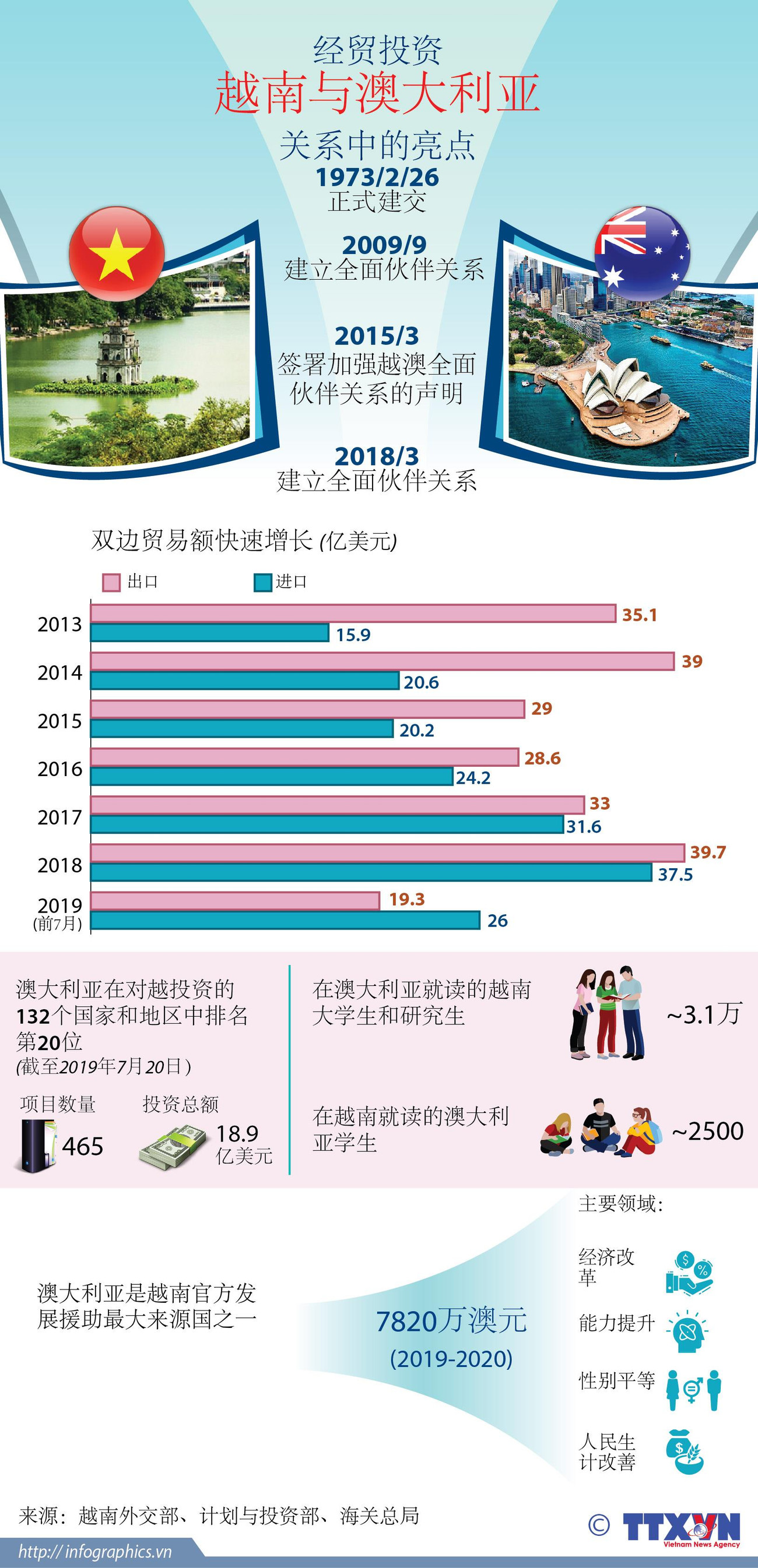 图表新闻：经贸投资——越南与澳大利亚 关系中的亮点 ảnh 1