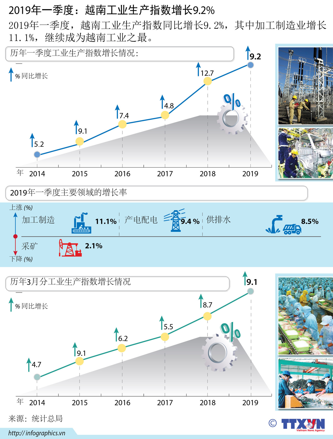 图表新闻：2019年一季度越南工业生产指数增长9.2% ảnh 1