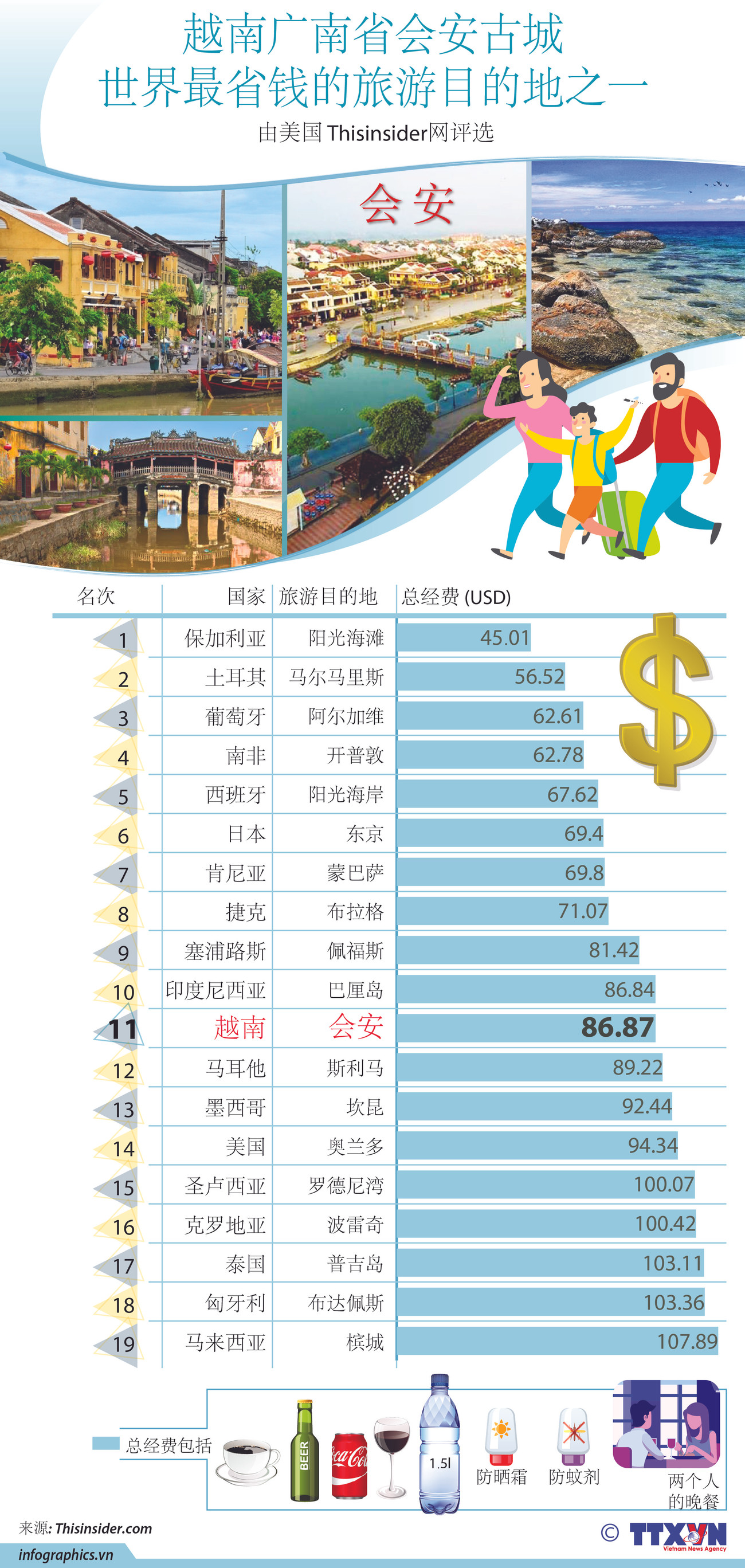 图表新闻：会安古城——世界最省钱的旅游目的地之一 ảnh 1