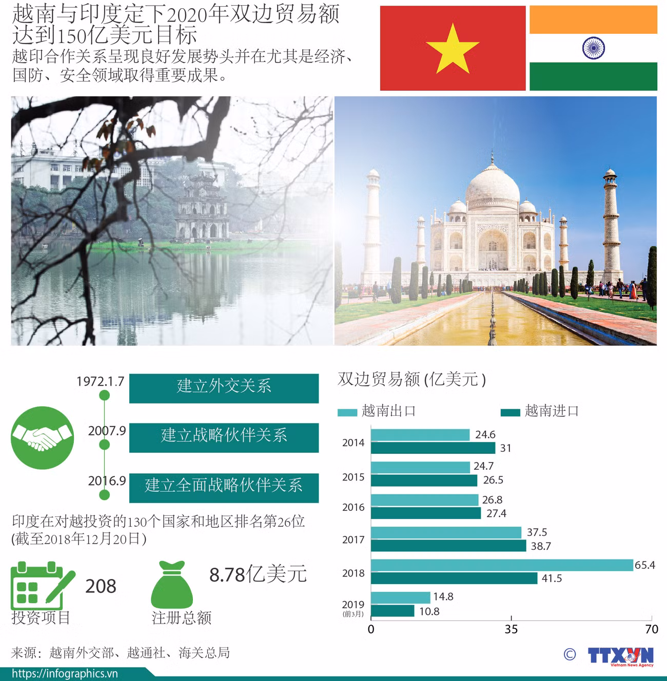 图表新闻：越南与印度定下2020年双边贸易额达到150亿美元目标 ảnh 1