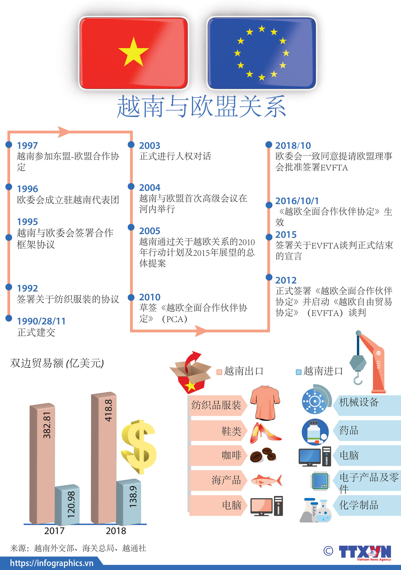 图表新闻：越南与欧盟关系 ảnh 1