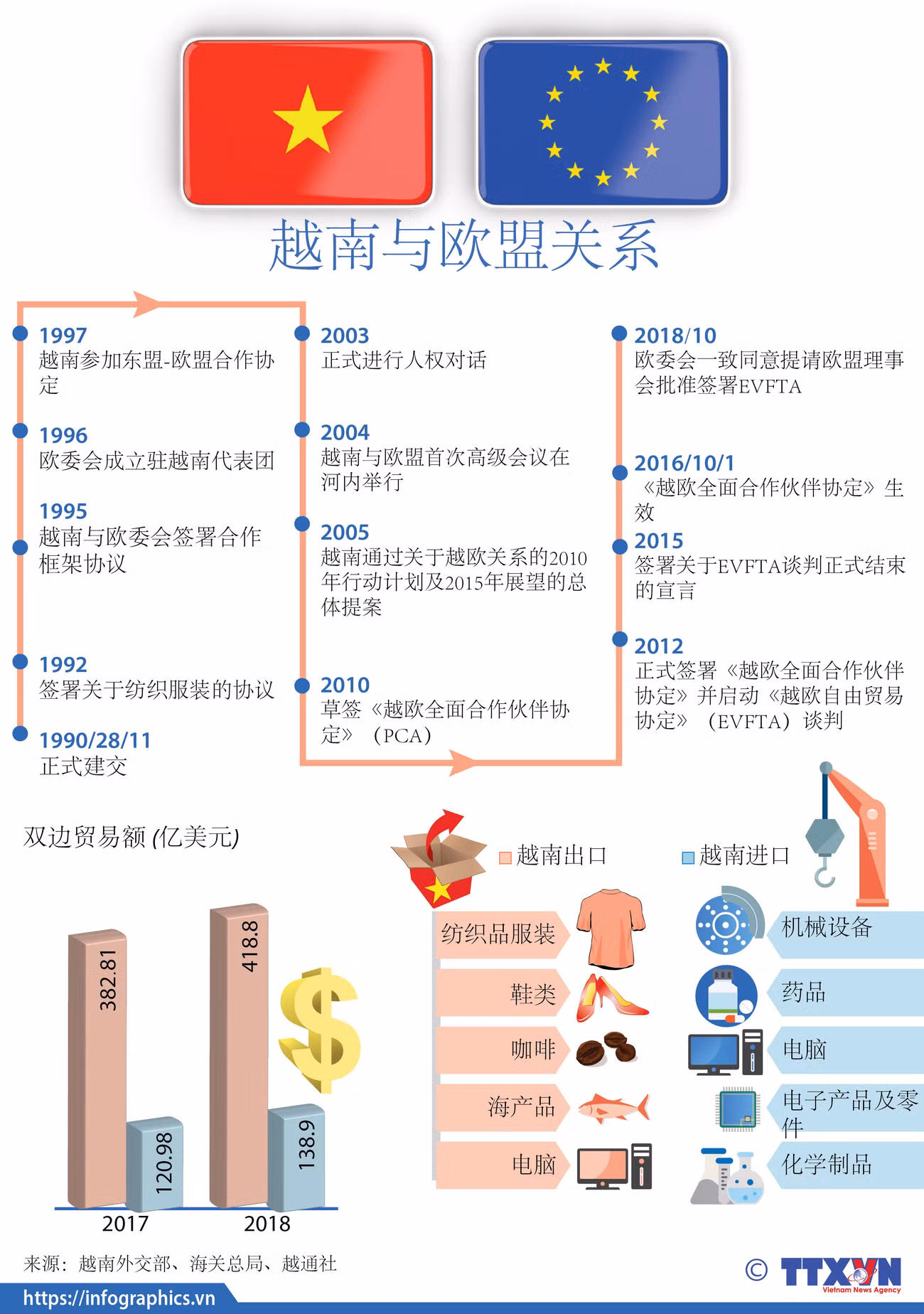 图表新闻：越南与欧盟关系 ảnh 1