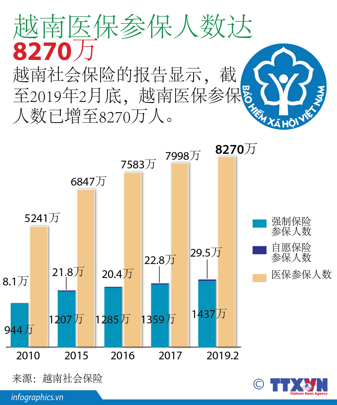 图表新闻：越南医保参保人数达8270万 ảnh 1