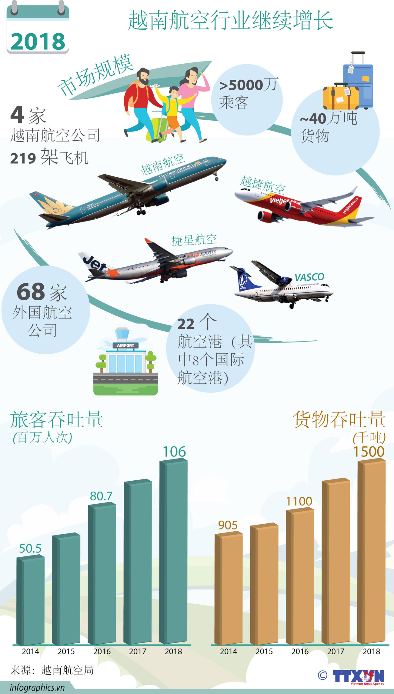 图表新闻：2018年越南航空行业继续增长 ảnh 1
