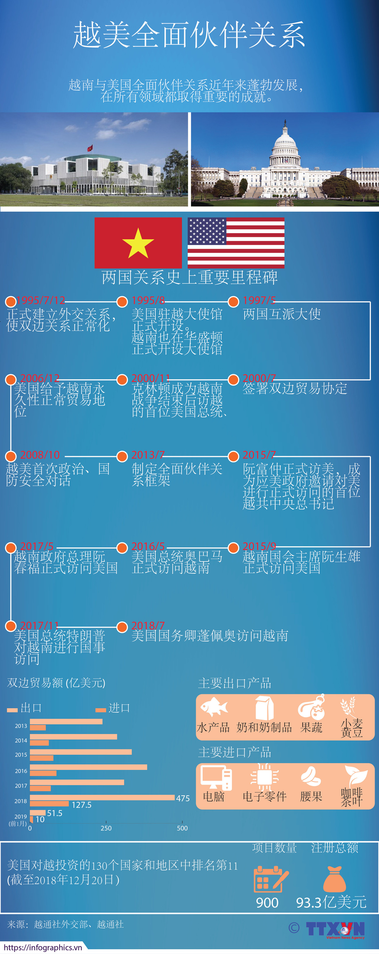图表新闻：越美全面伙伴关系 ảnh 1
