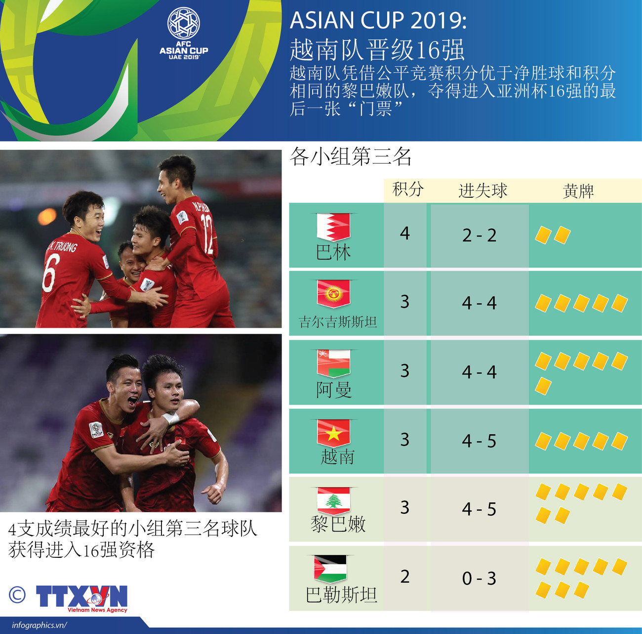 图表新闻：ASIAN CUP 2019: 越南队晋级16强 ảnh 1