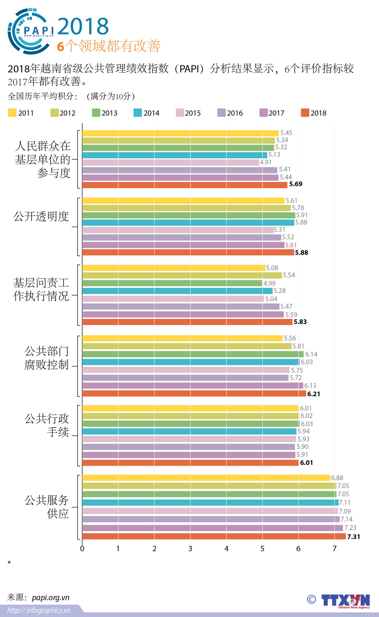 图表新闻：PAPI 2018：6个领域都有改善 ảnh 1