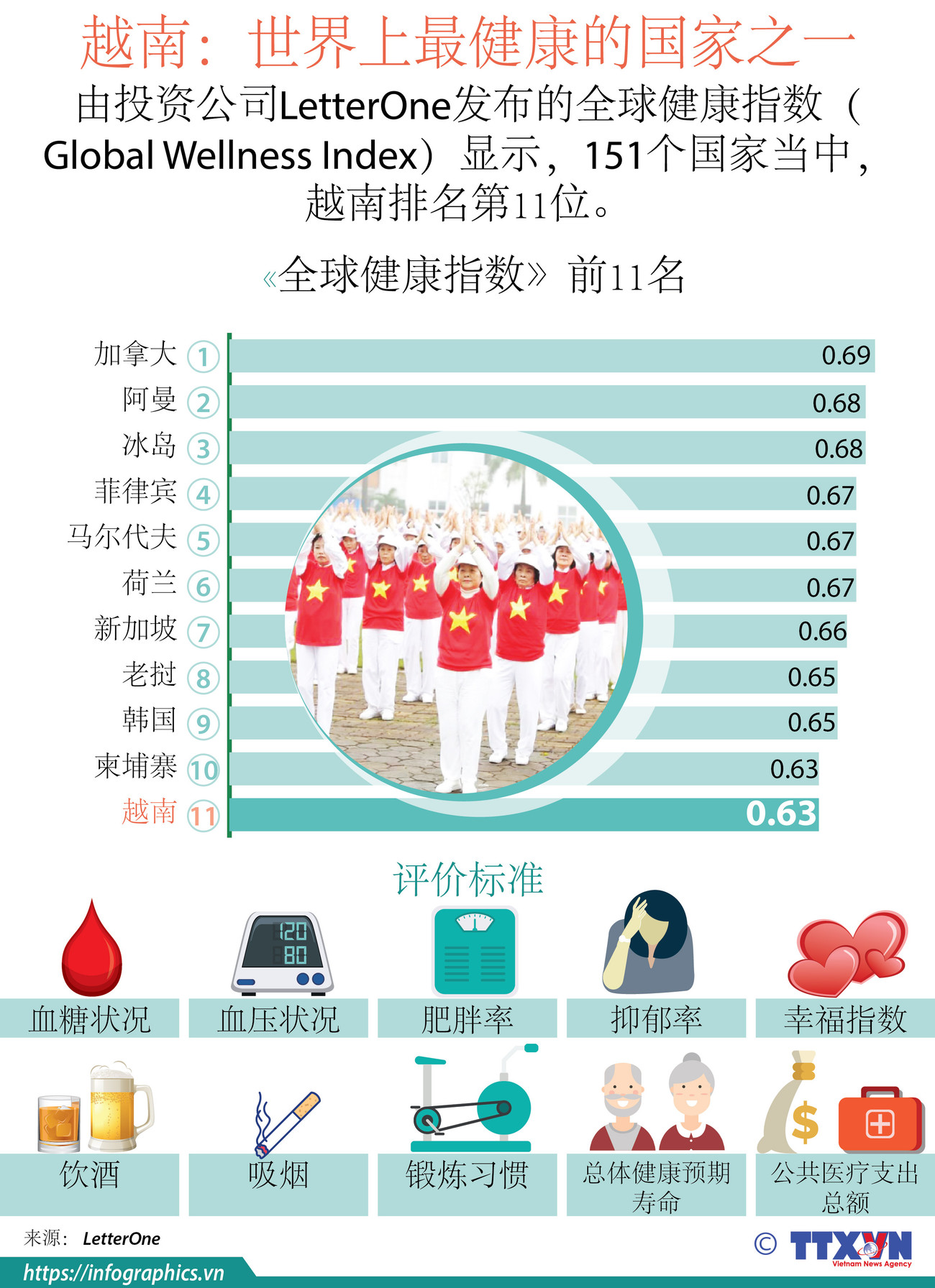 图表新闻：越南——世界上最健康的国家之一 ảnh 1