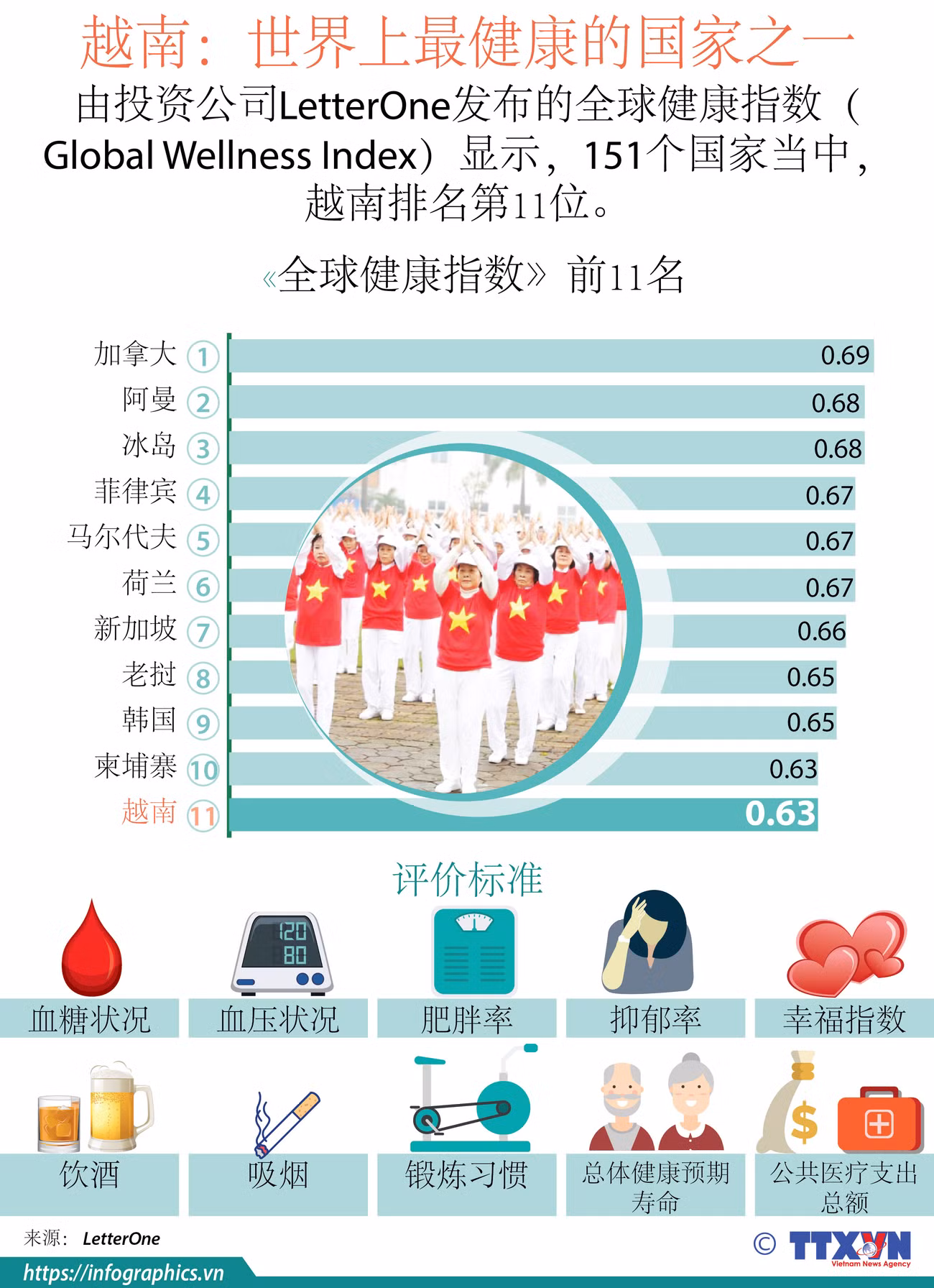 图表新闻：越南——世界上最健康的国家之一 ảnh 1