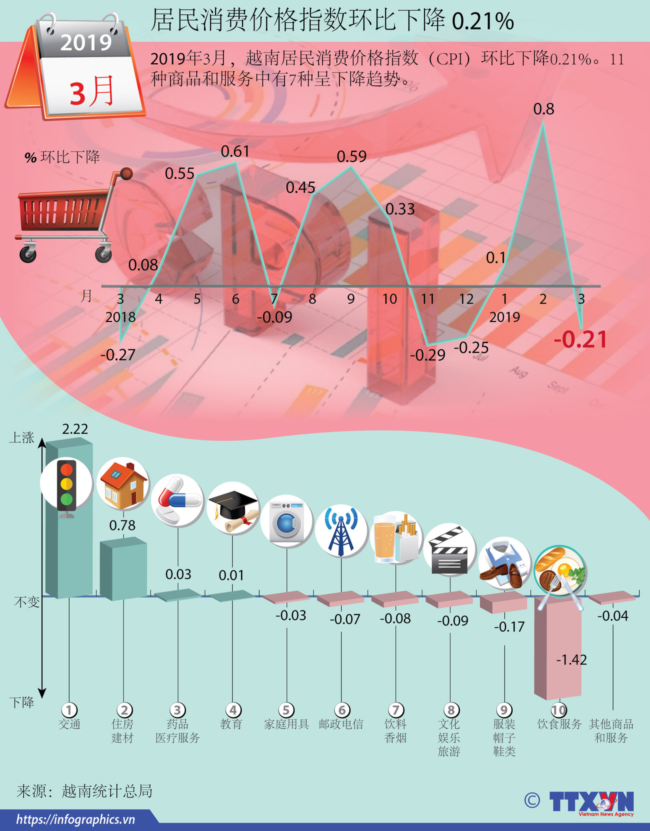 图表新闻：越南居民消费价格指数环比下降 0.21% ảnh 1