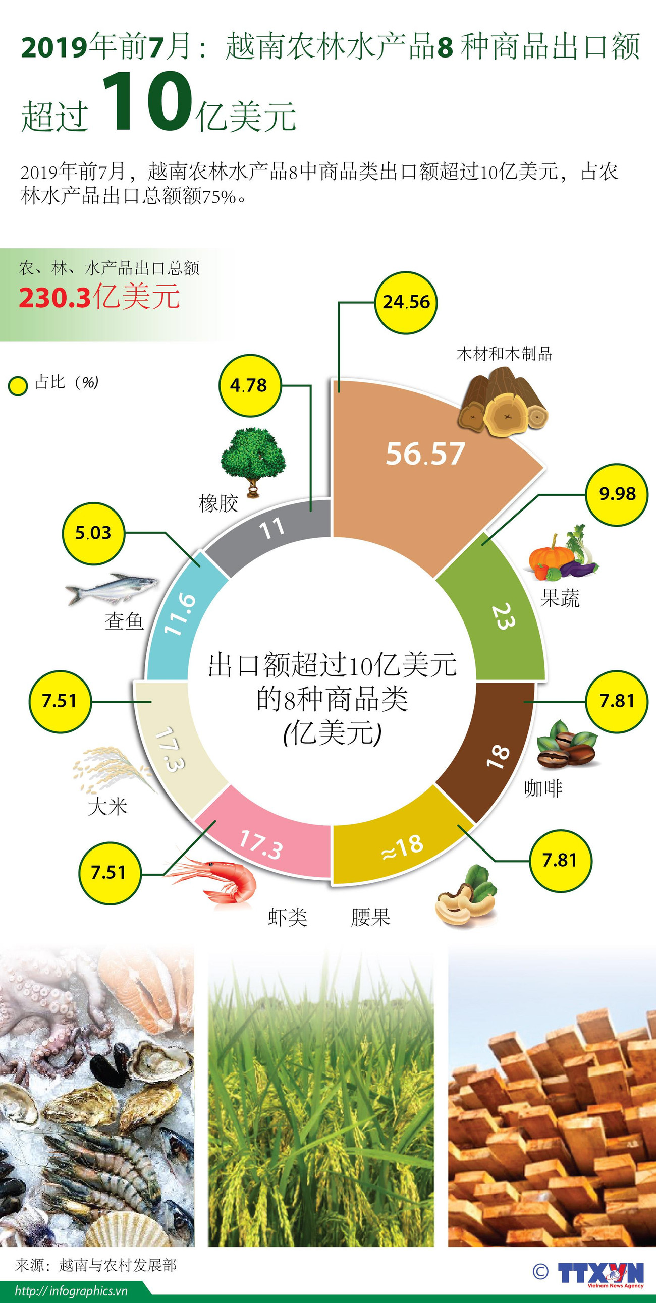 图表新闻：2019年前7月越南农林水产品8 种商品出口额超过10亿美元 ảnh 1