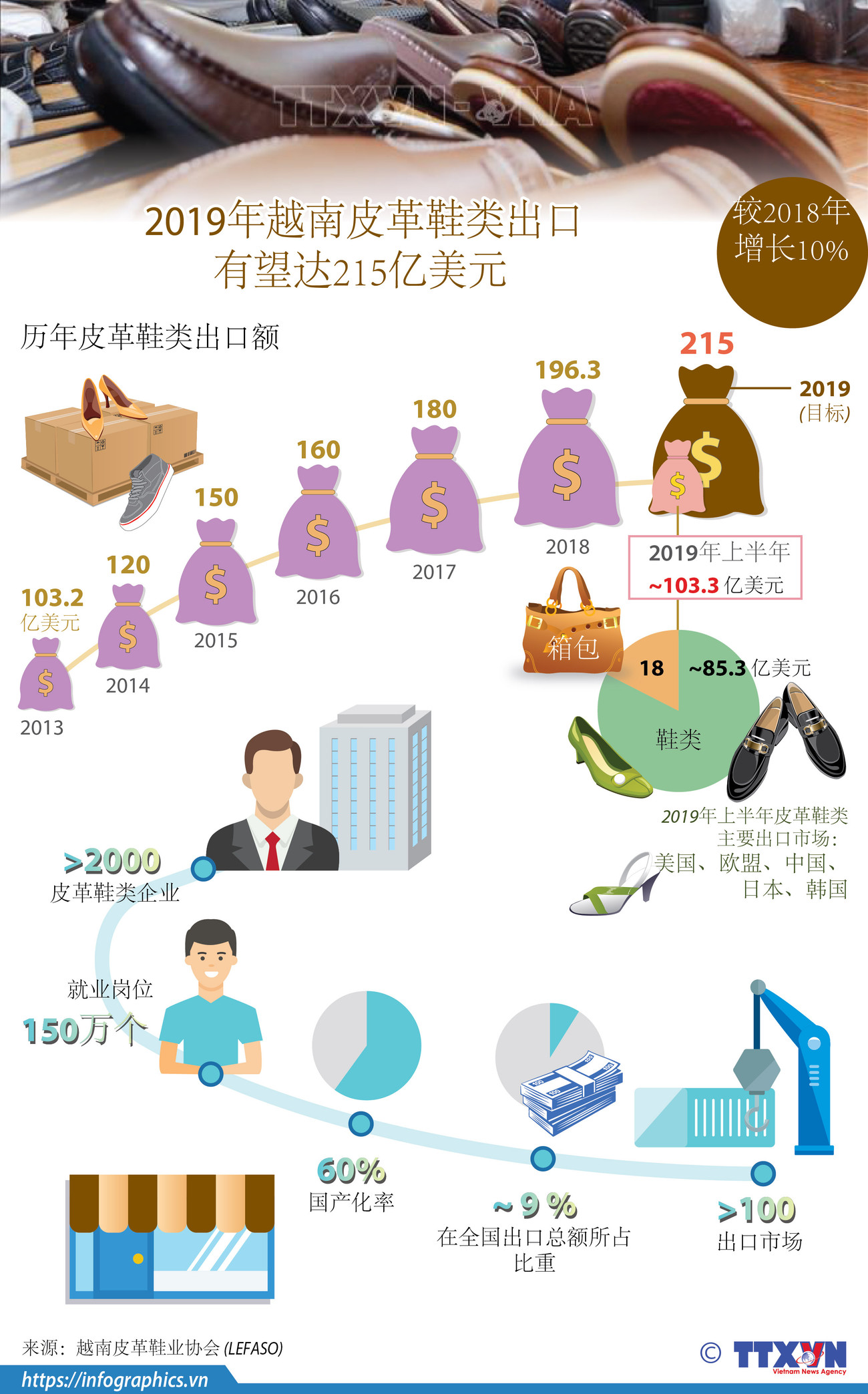 图表新闻：2019年越南皮革鞋类出口有望达215亿美元 ảnh 1