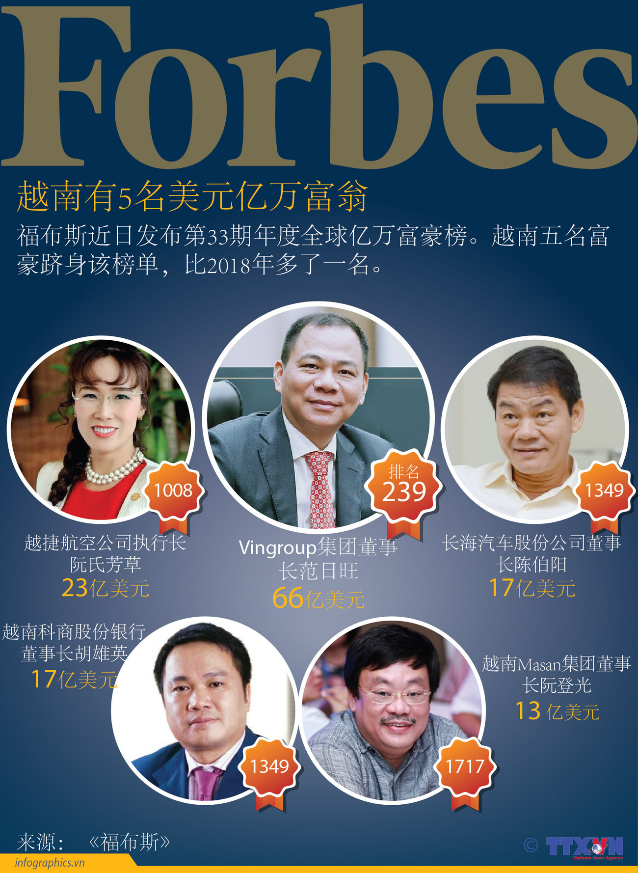 图表新闻：越南有5名美元亿万富翁 ảnh 1