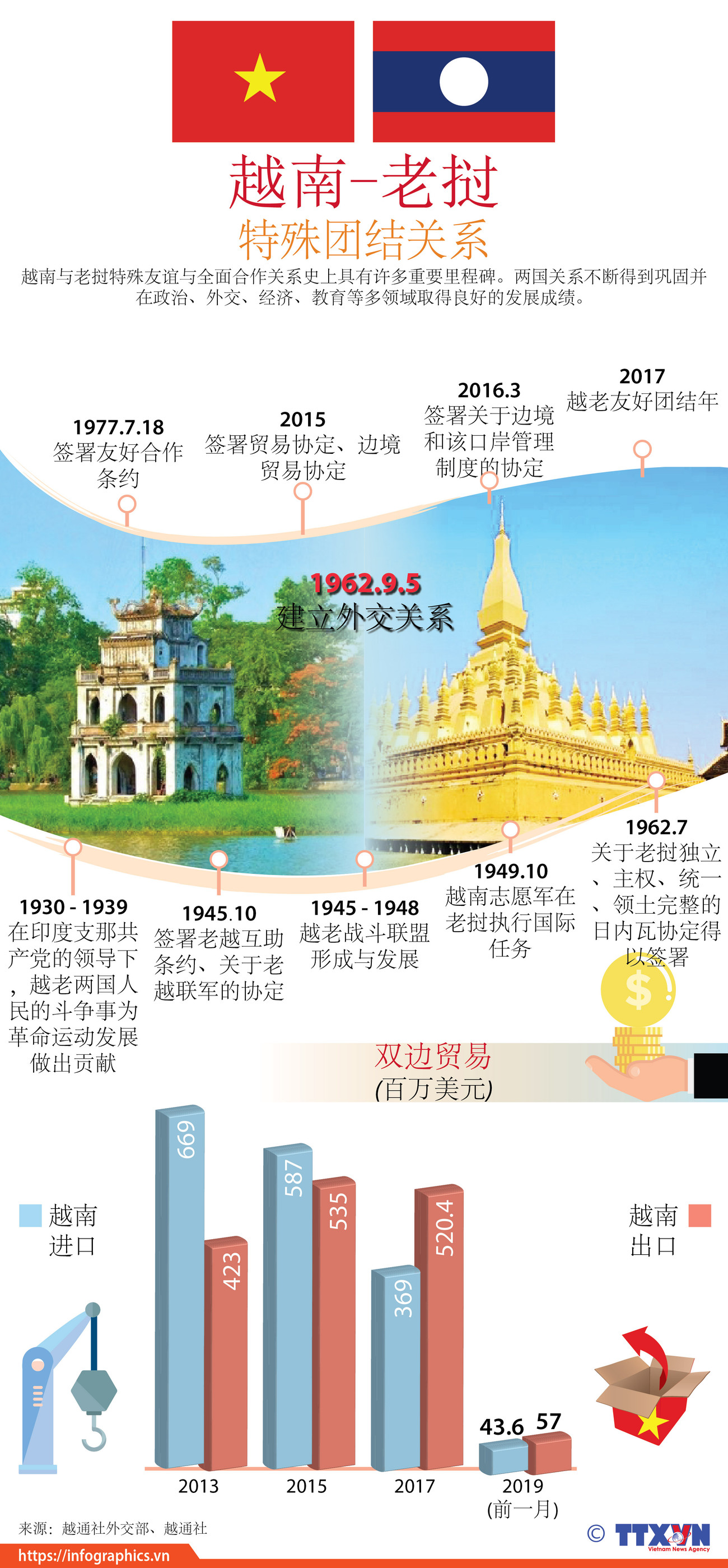 图表新闻：越南与老挝特殊团结关系 ảnh 1