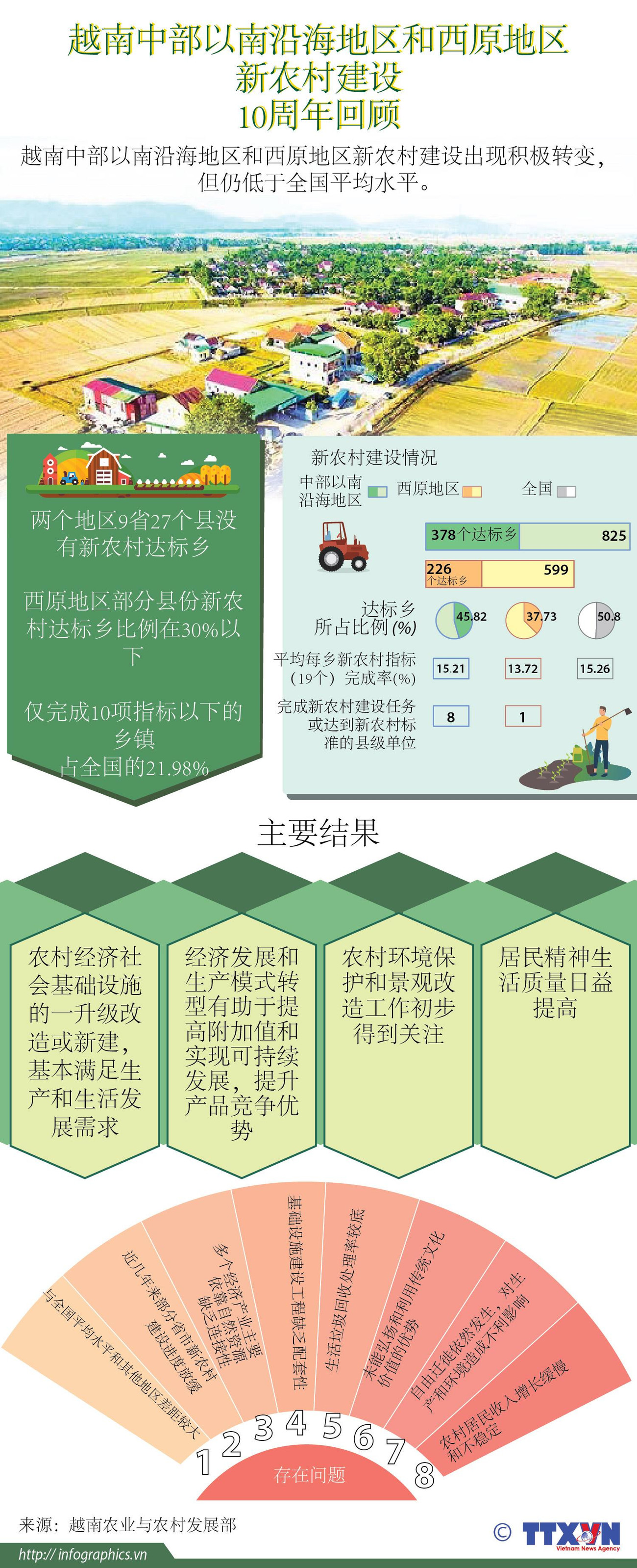 图表新闻：越南中部以南沿海地区和西原地区新农村建设10周年回顾 ảnh 1