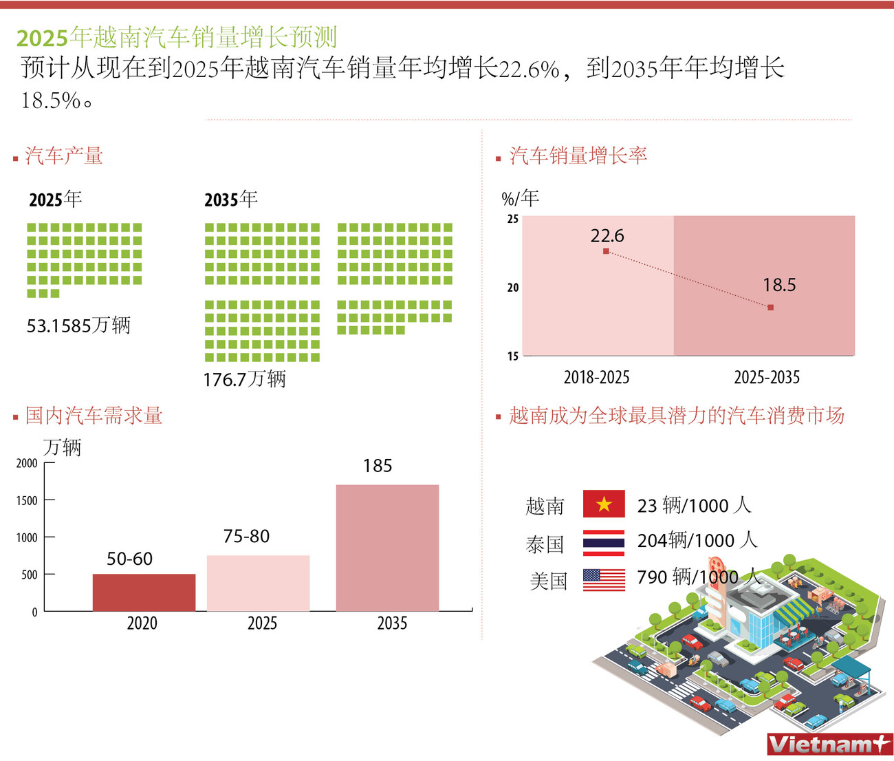 图表新闻：2025年越南汽车销量增长预测 ảnh 1
