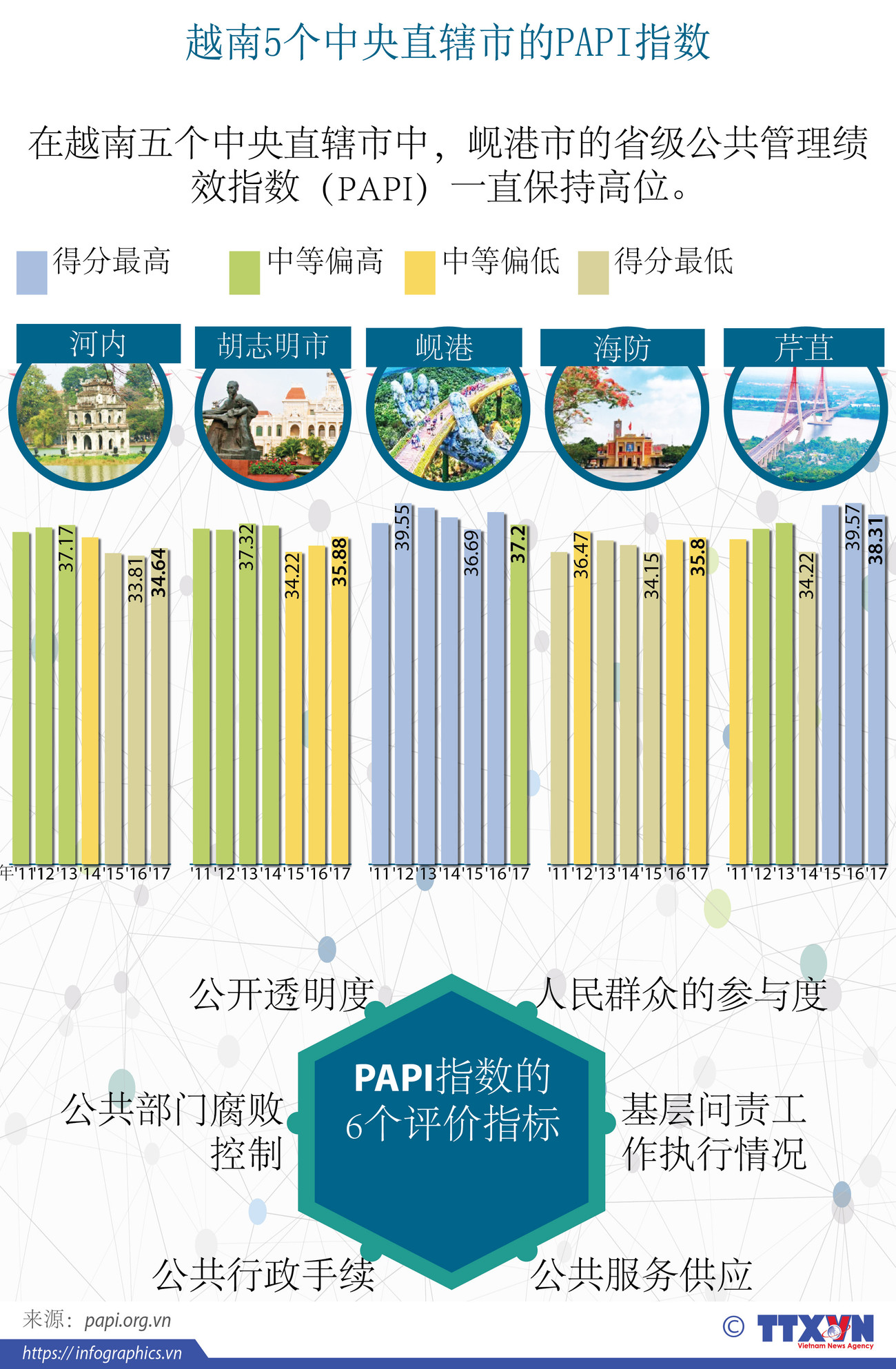 图表新闻：越南5个中央直辖市的PAPI指数 ảnh 1
