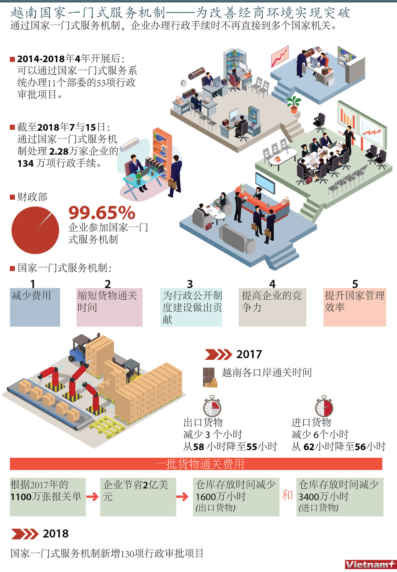 图表新闻：越南国家一门式服务机制——为改善经商环境实现突破 ảnh 1