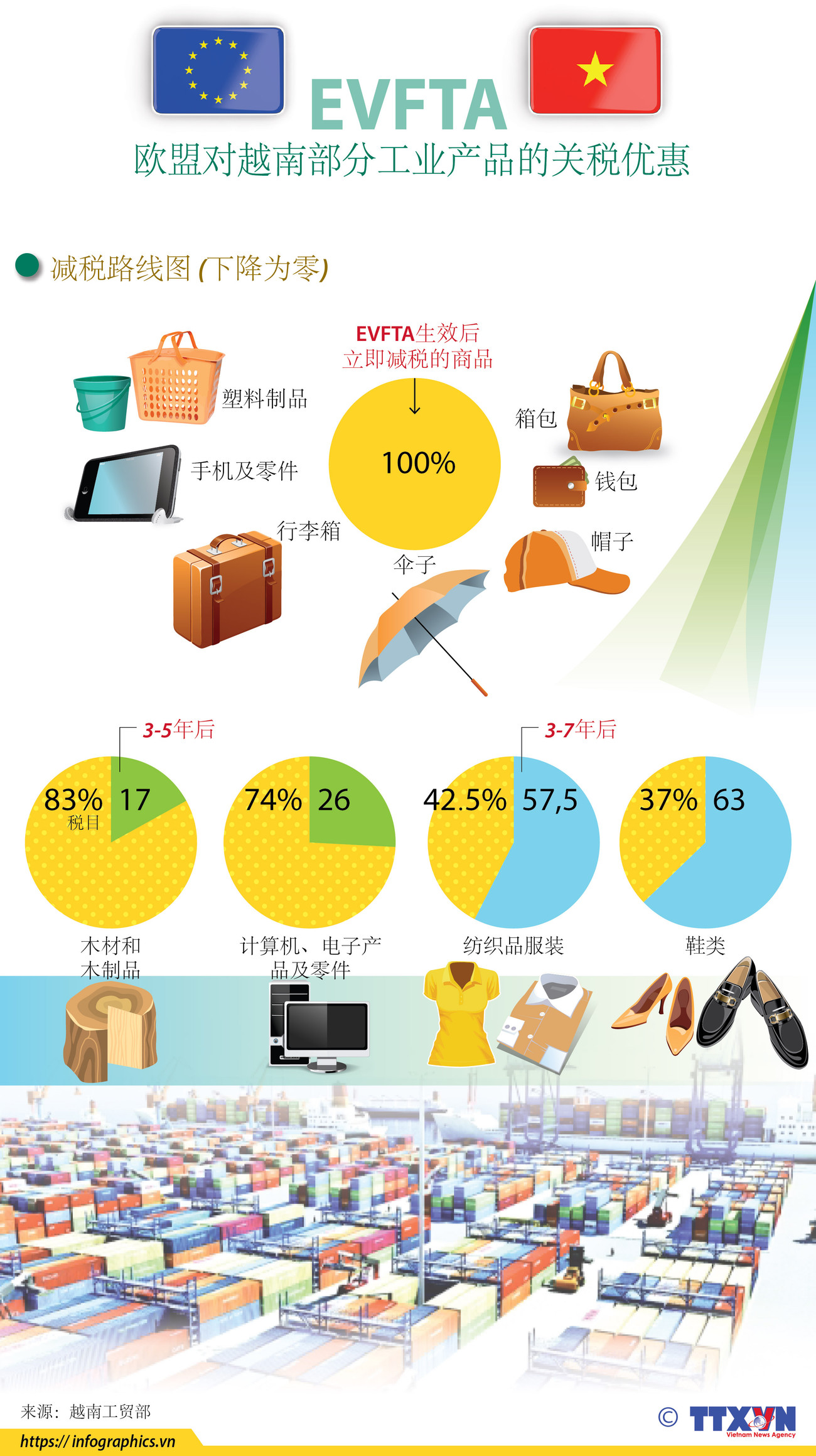 图表新闻：EVFTA 欧盟对越南部分工业产品的关税优惠 ảnh 1