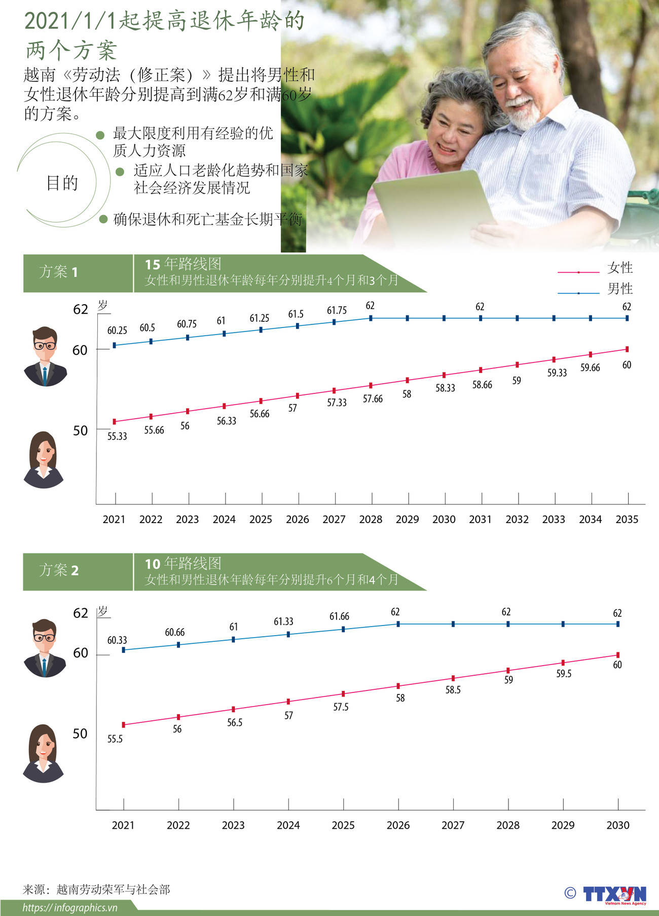 图表新闻：2021/1/1起提高退休年龄的两个方案 ảnh 1