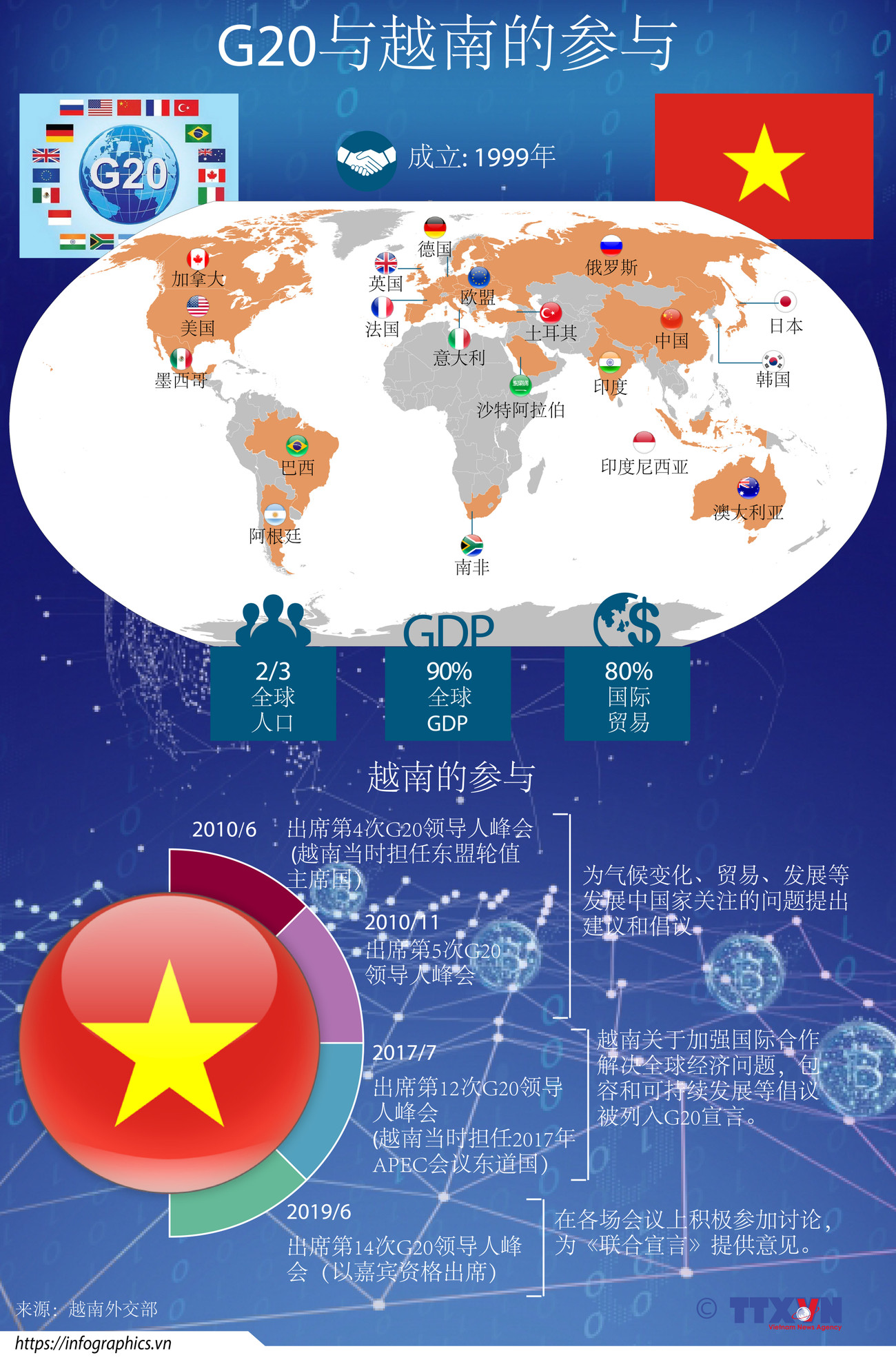 图表新闻：G20与越南的参与 ảnh 1