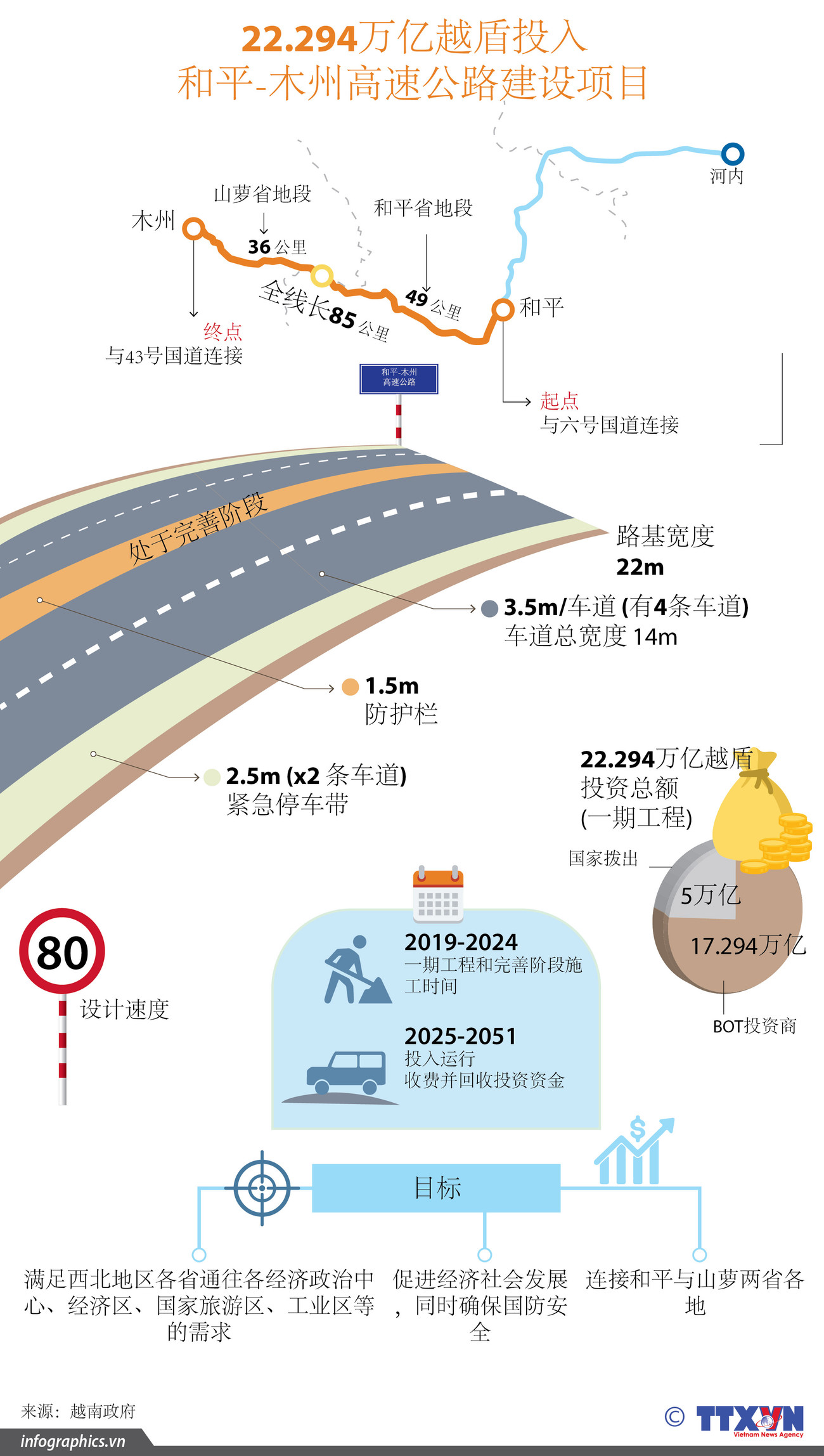 图表新闻：22.294万亿越盾投入 和平-木州高速公路建设项目 ảnh 1