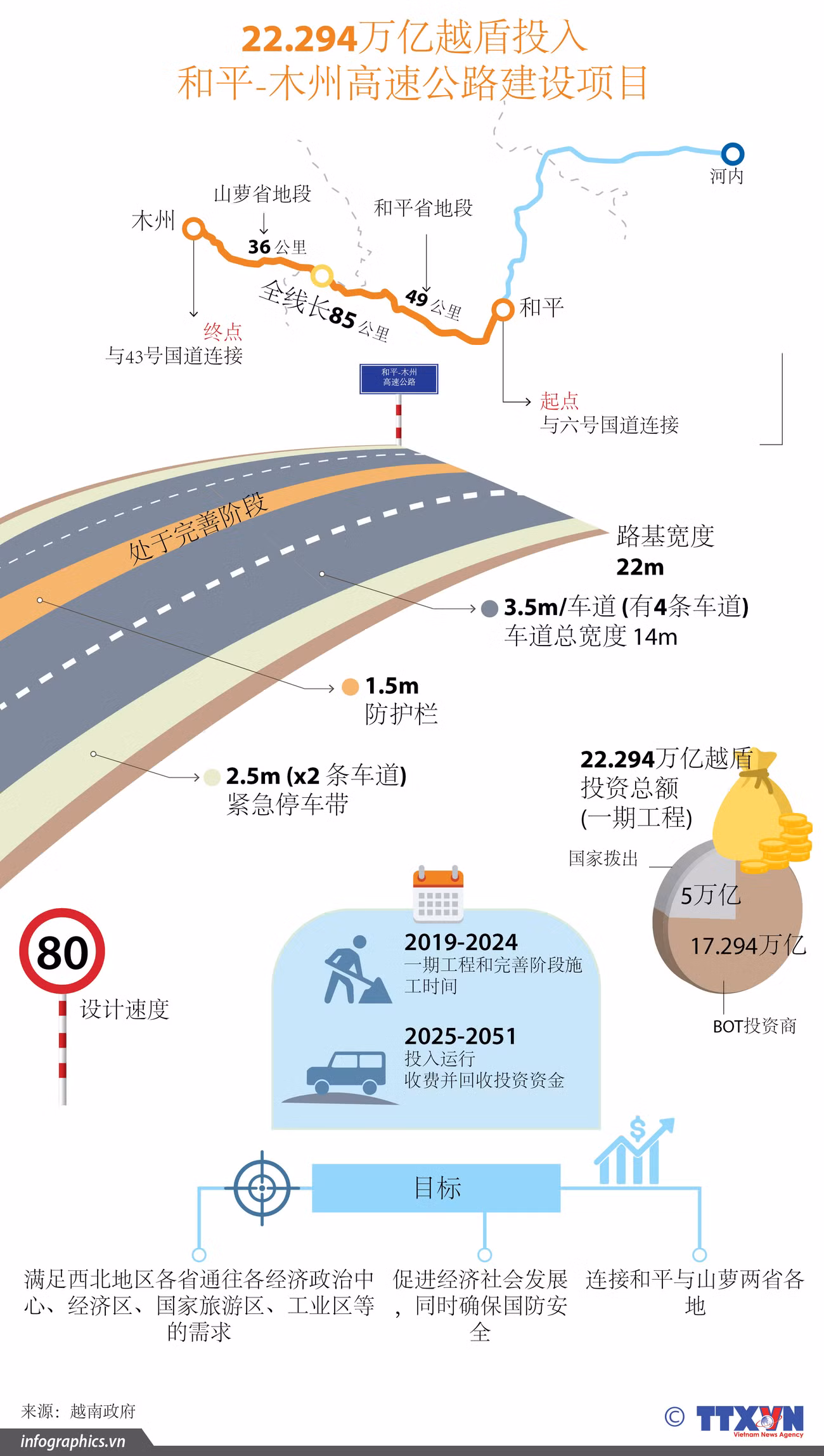 图表新闻：22.294万亿越盾投入 和平-木州高速公路建设项目 ảnh 1