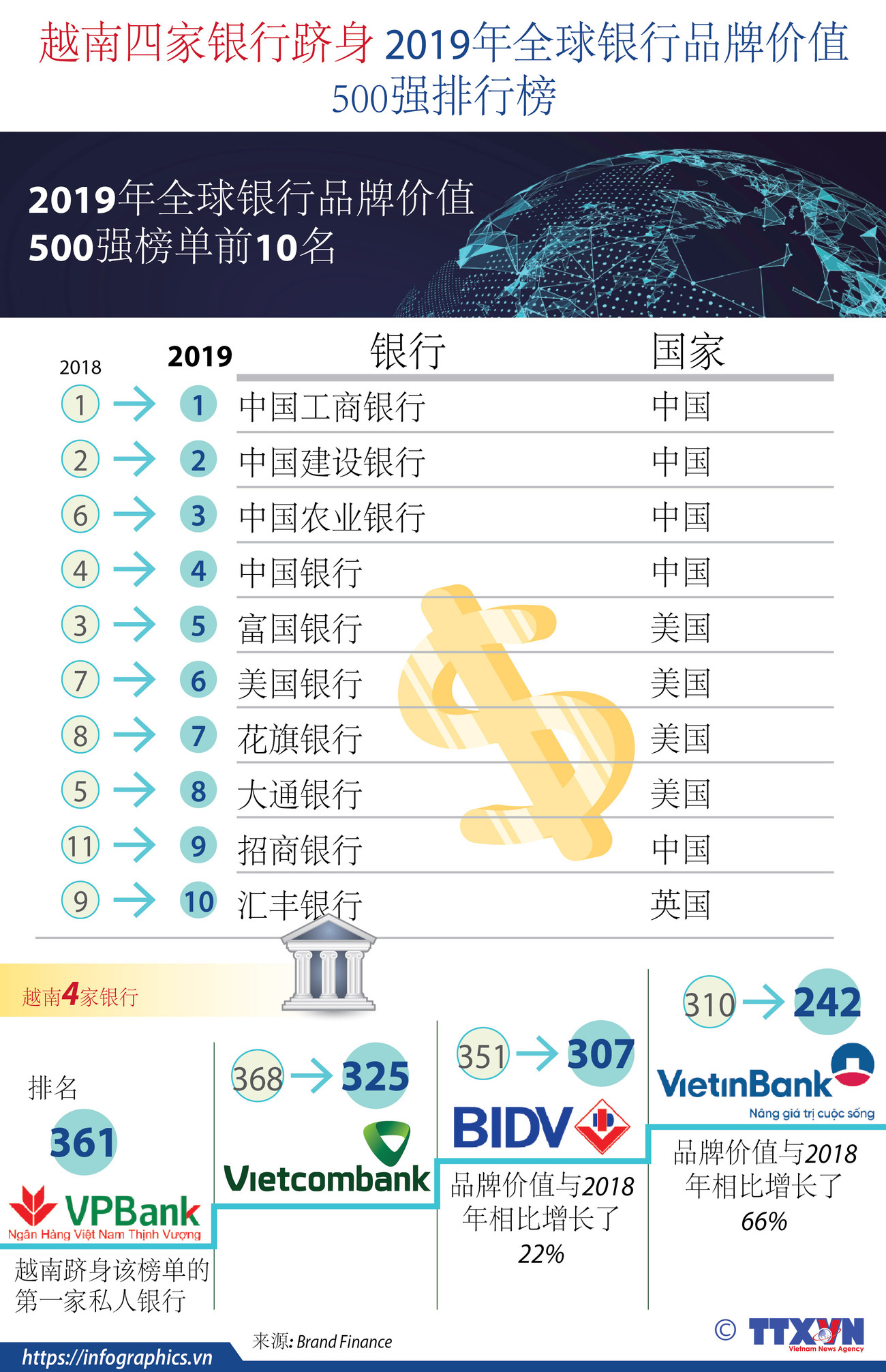 图表新闻:越南四家银行跻身 2019年全球银行品牌价值500强排行榜 ảnh 1 图表新闻:越南四家银行跻身 2019年全球银行品牌价值500强排行榜 ảnh 1