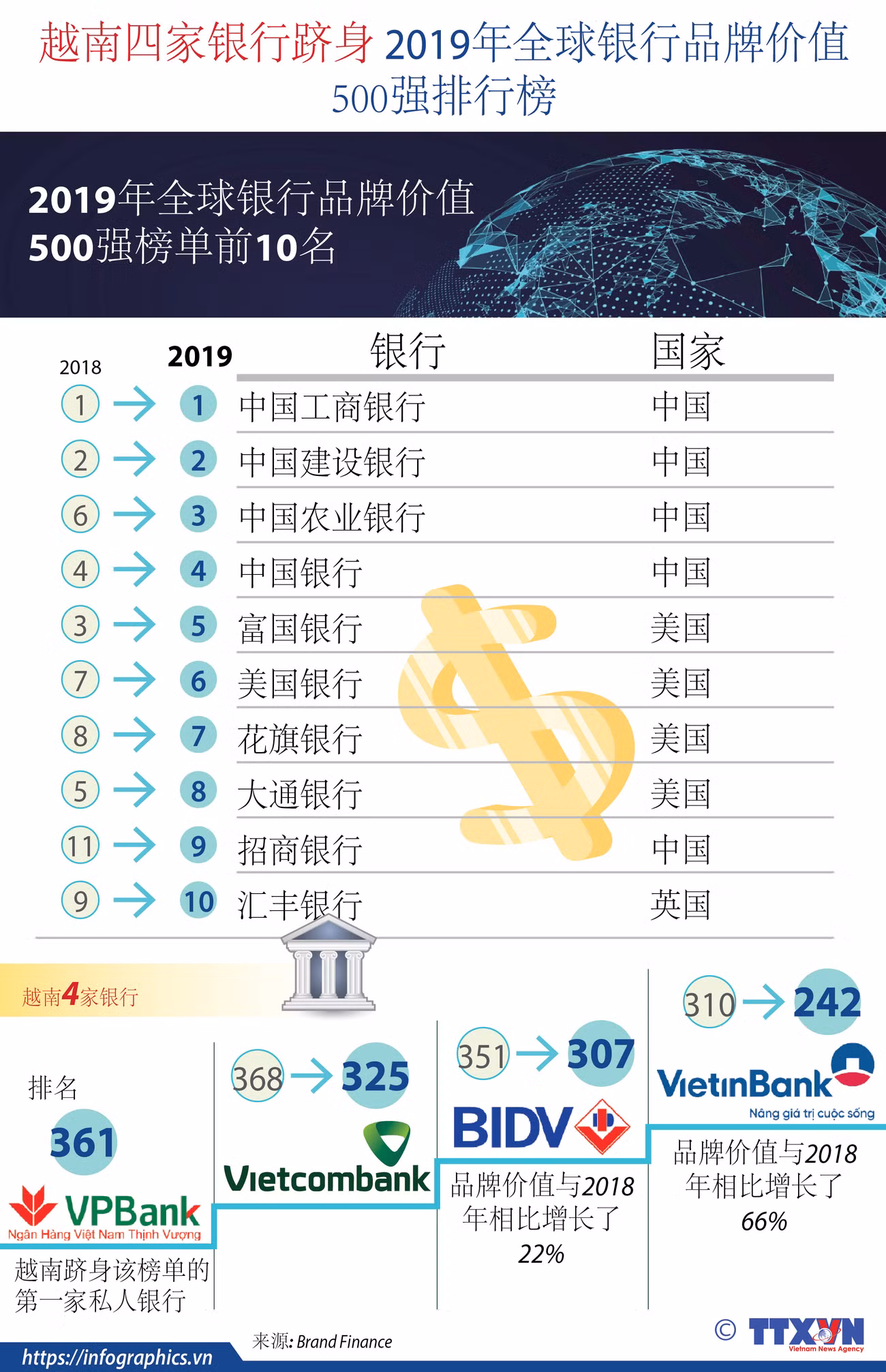 图表新闻:越南四家银行跻身 2019年全球银行品牌价值500强排行榜 ảnh 1 图表新闻:越南四家银行跻身 2019年全球银行品牌价值500强排行榜 ảnh 1