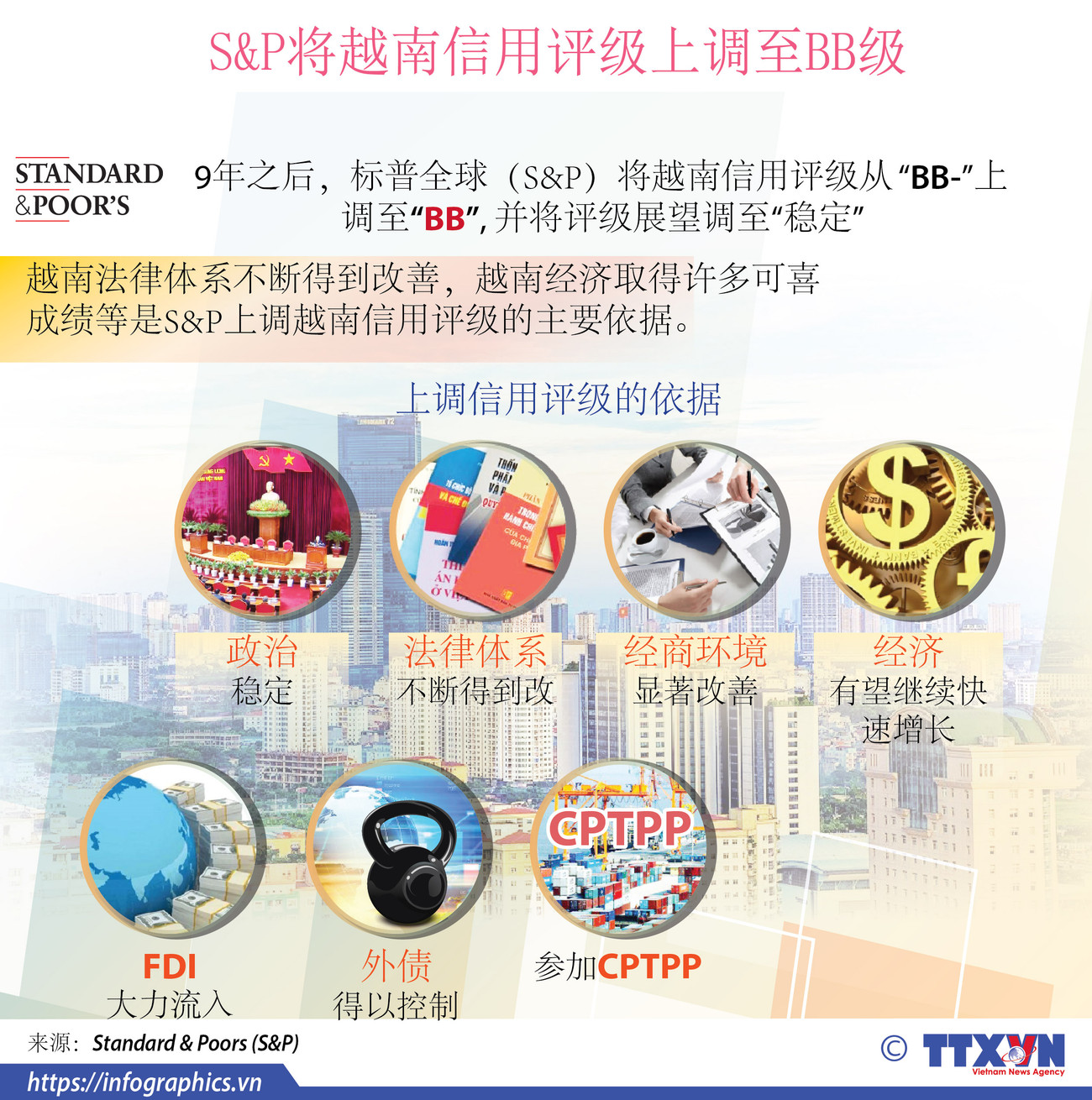 图表新闻：S&P将越南信用评级上调至BB级 ảnh 1